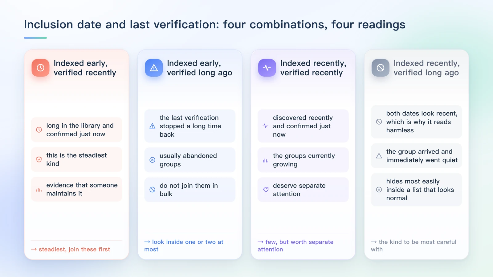 Cómo leer las cuatro combinaciones de fechas: incluido hace tiempo y verificado hace poco significa que alguien lo sigue manteniendo; incluido hace tiempo pero verificado hace mucho significa que el mantenimiento se detuvo; incluido hace poco y verificado hace poco es un grupo que ahora crece; incluido hace poco pero verificado hace mucho es el más sospechoso