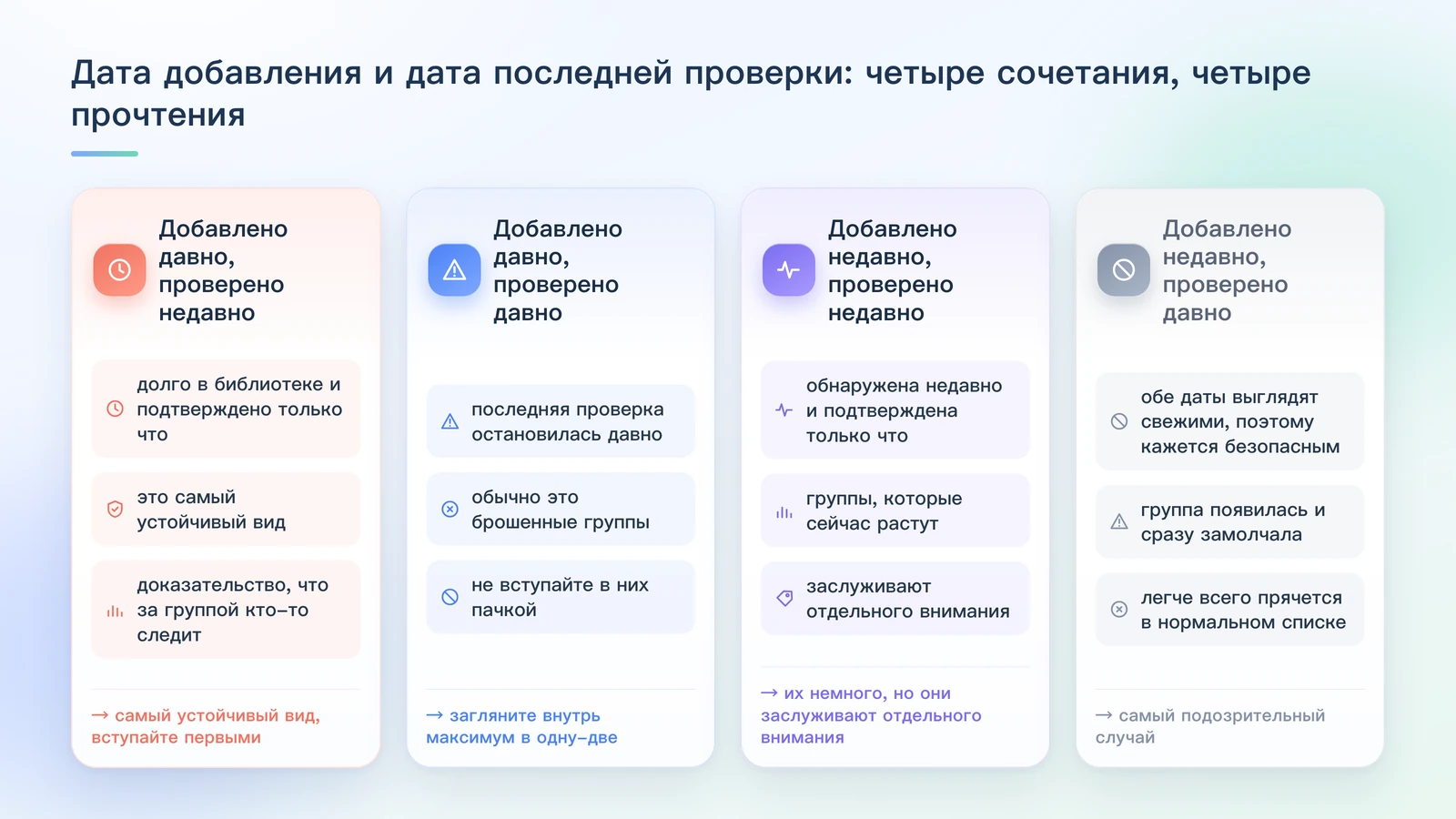 Как читать четыре сочетания дат: добавлено давно и проверено недавно — значит, кто-то продолжает обслуживать; добавлено давно, но проверено давно — обслуживание остановилось; добавлено недавно и проверено недавно — группа сейчас растёт; добавлено недавно, но проверено давно — самый подозрительный случай