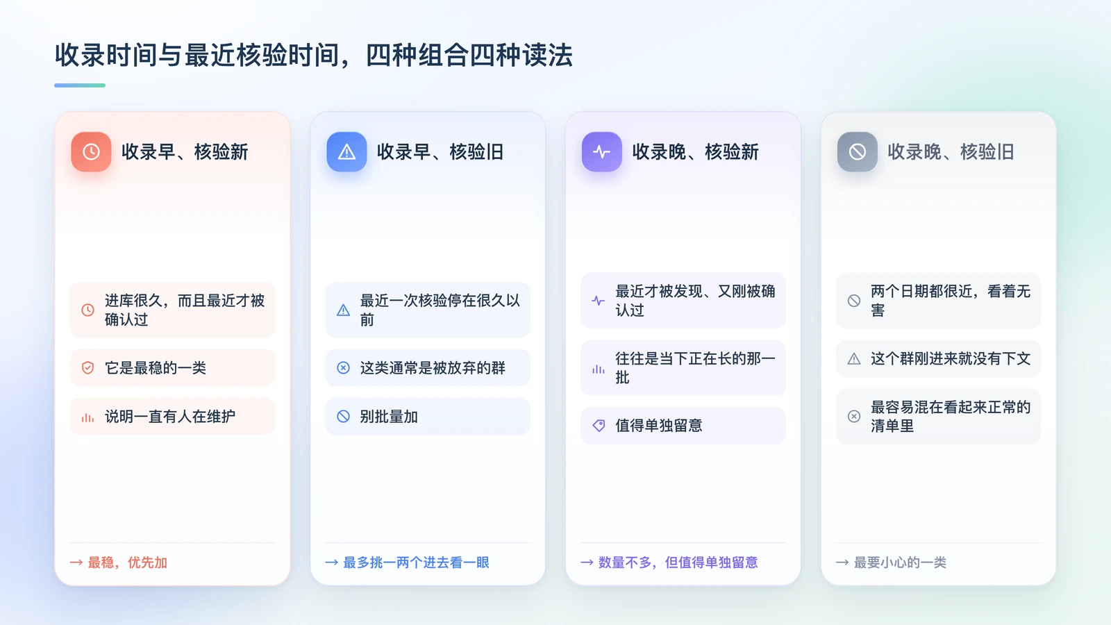 四种日期组合的判读方式:收录早且核验新说明一直有人维护,收录早但核验旧说明中途断了,收录晚且核验新是正在长的新群,收录晚但核验旧最可疑