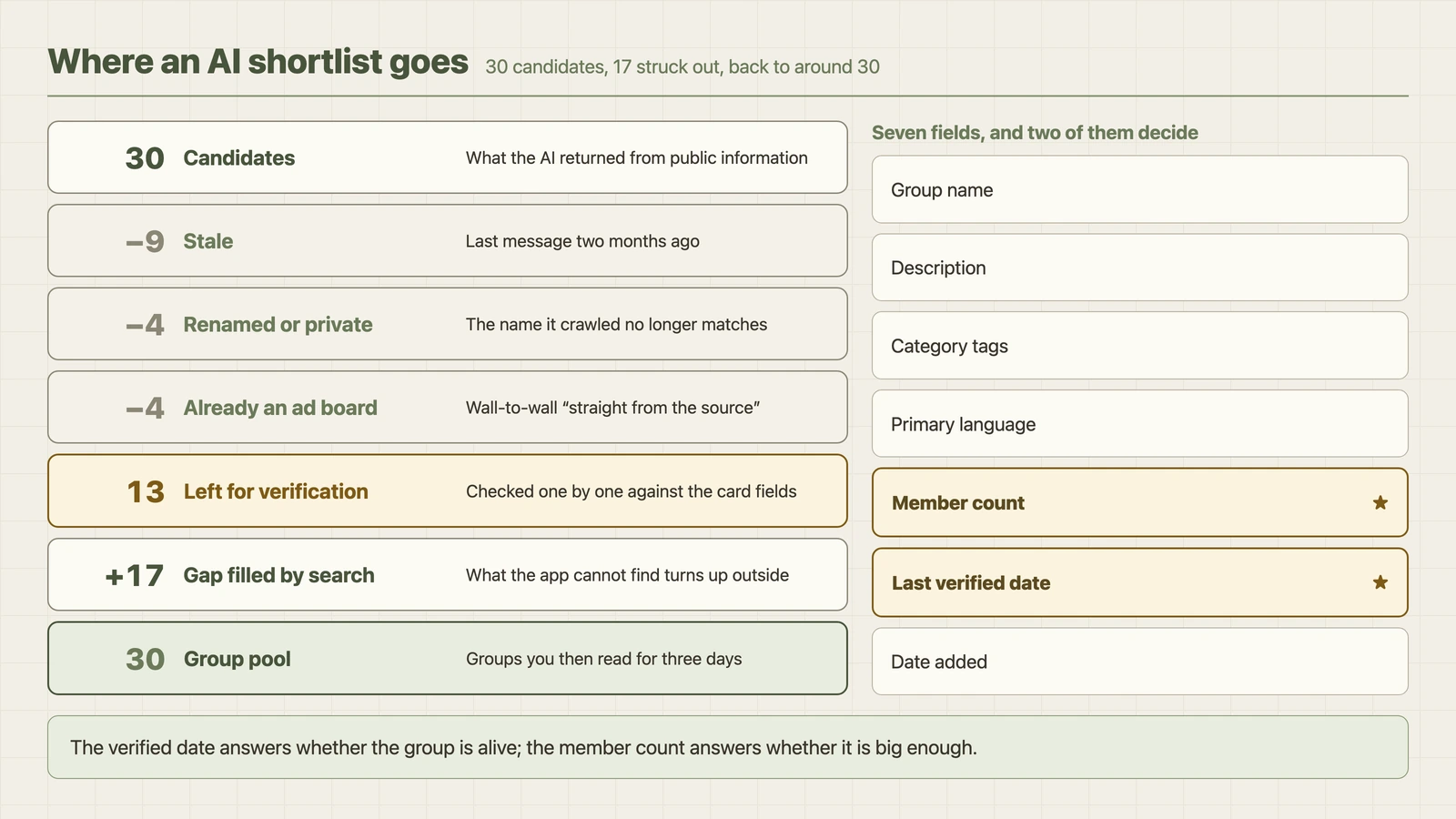 Where a shortlist goes, and the seven fields