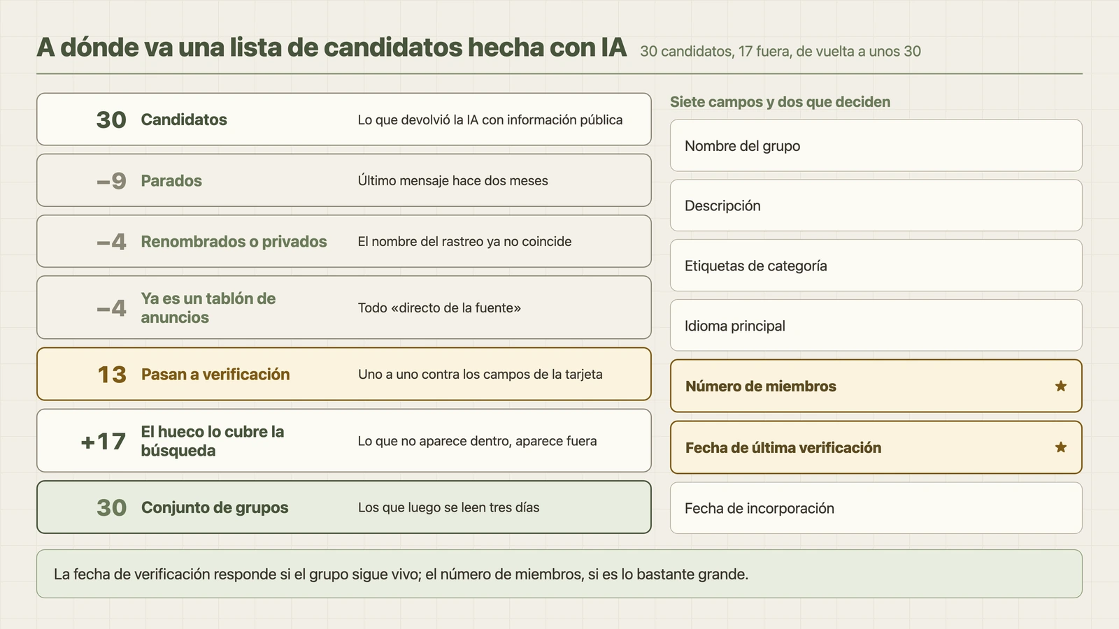A dónde va la lista y los siete campos