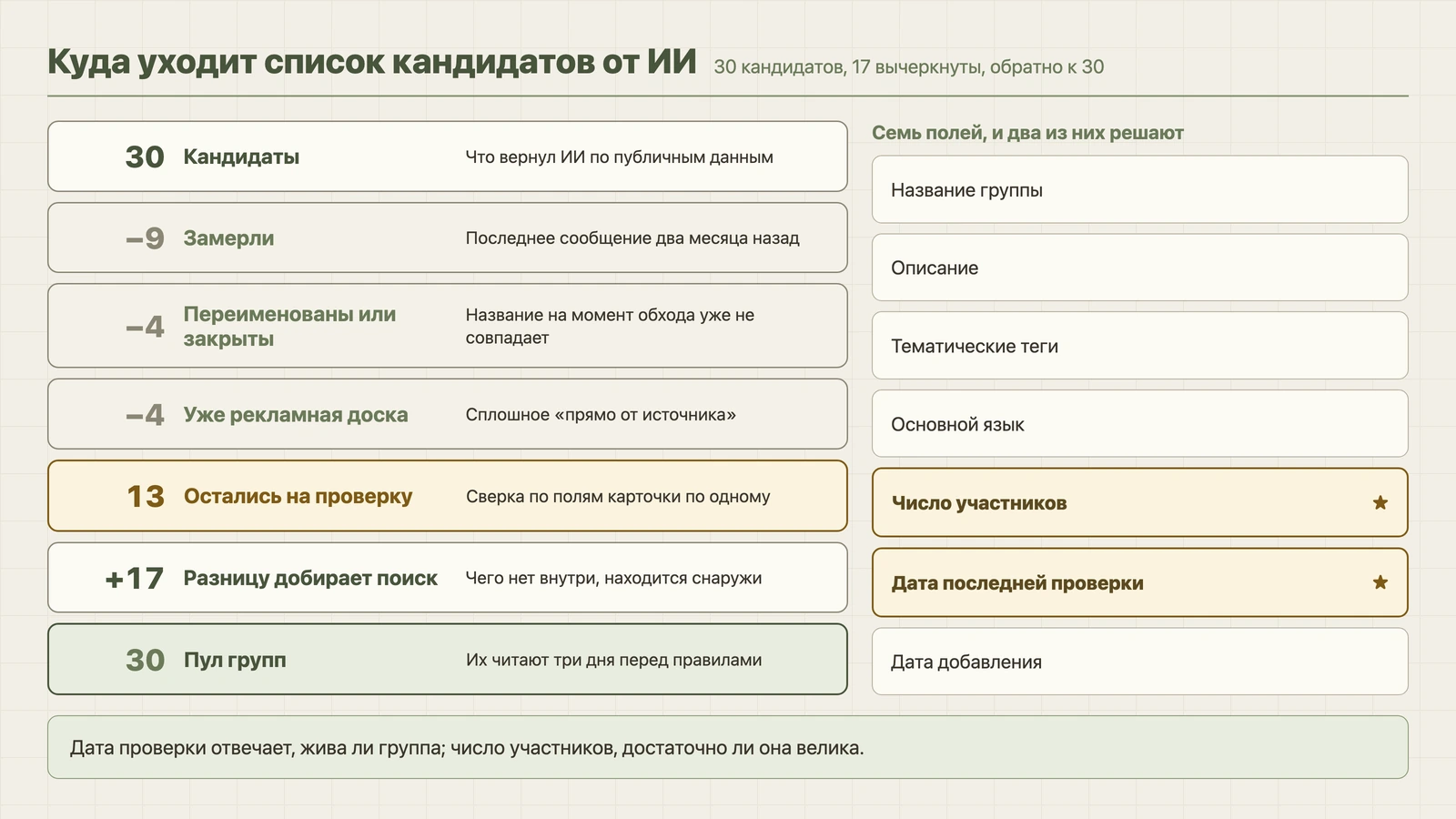 Куда уходит список и семь полей проверки