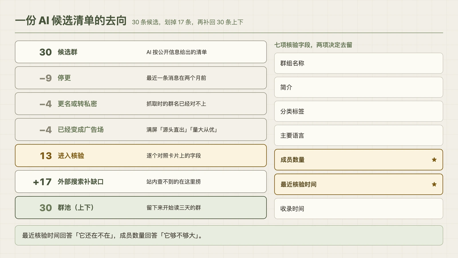 候选清单的去向与七项核验字段