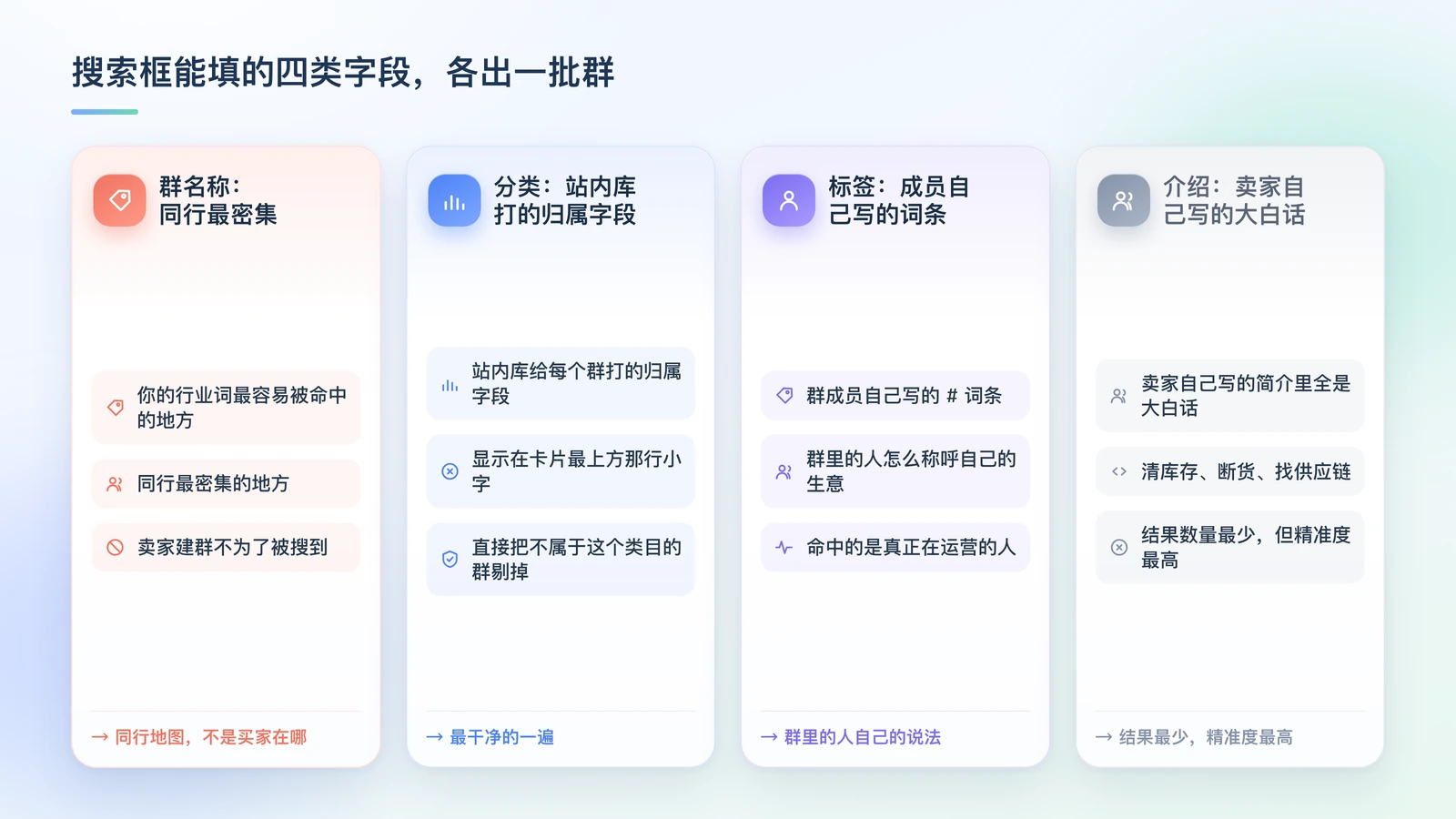 搜索四类字段的对照:群名称命中同行最密集、分类由站内库标记归属、标签来自群成员自己写的词条、介绍里是卖家的大白话,每一类填法各自适合在什么时候用