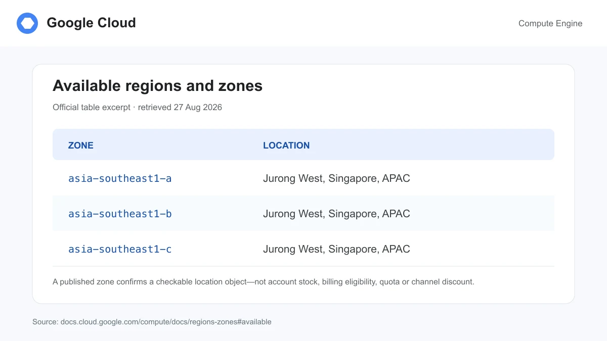 Official Google Cloud regions and zones table excerpt listing three Singapore zones