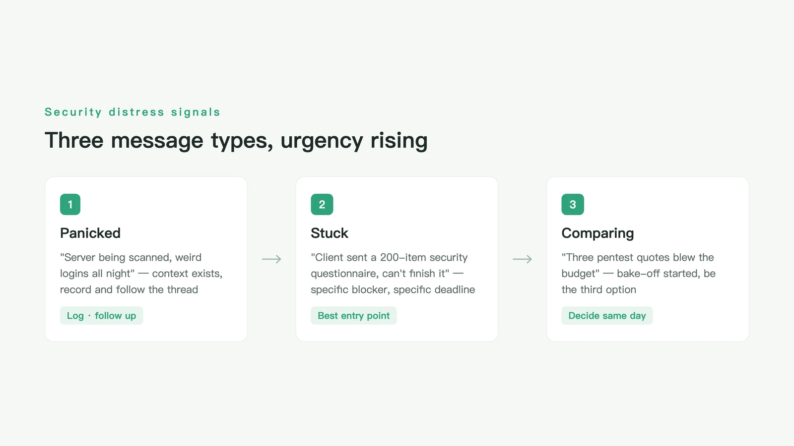 Three types of security-distress messages — panicked, stuck, comparing — with rising urgency and shifting outreach posture