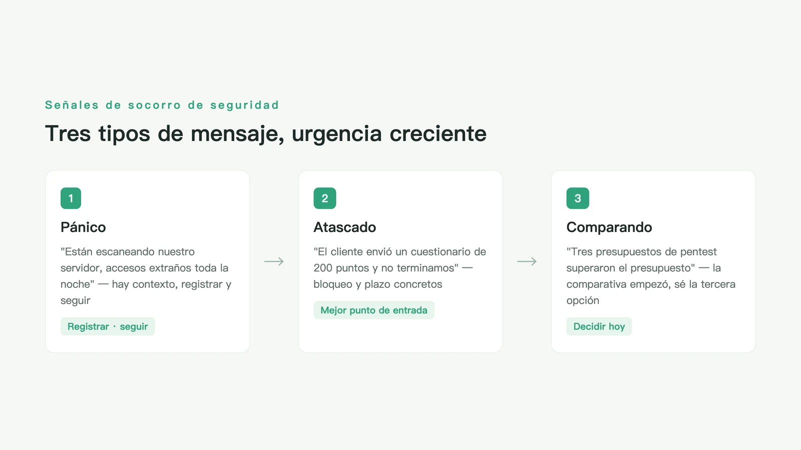 Tres tipos de mensajes de angustia por seguridad — pánico, bloqueo, comparación — con urgencia creciente y postura de acercamiento cambiante