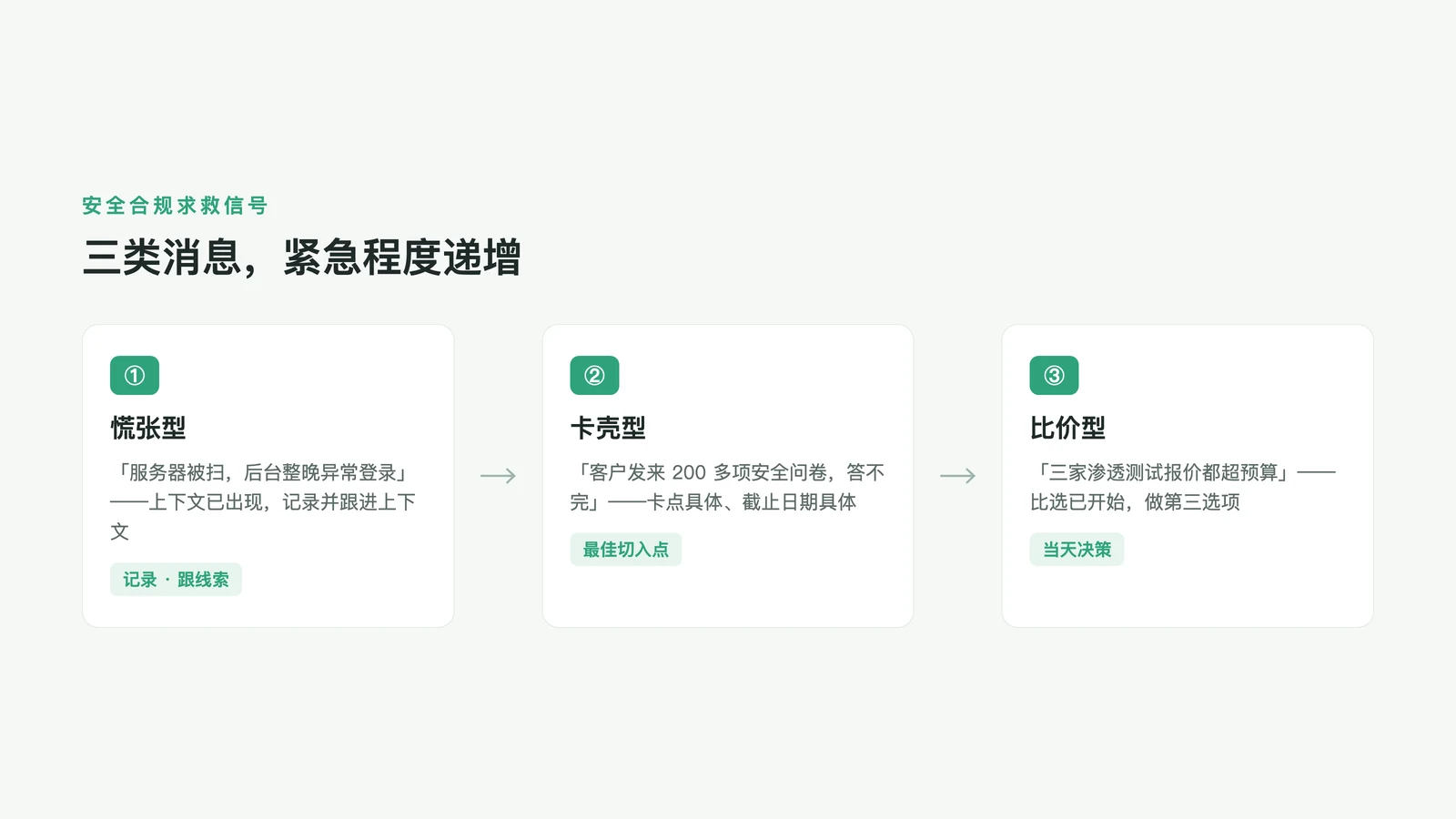 三类安全合规求救信号：慌张型、卡壳型、比价型，紧急程度与介入姿态逐级变化