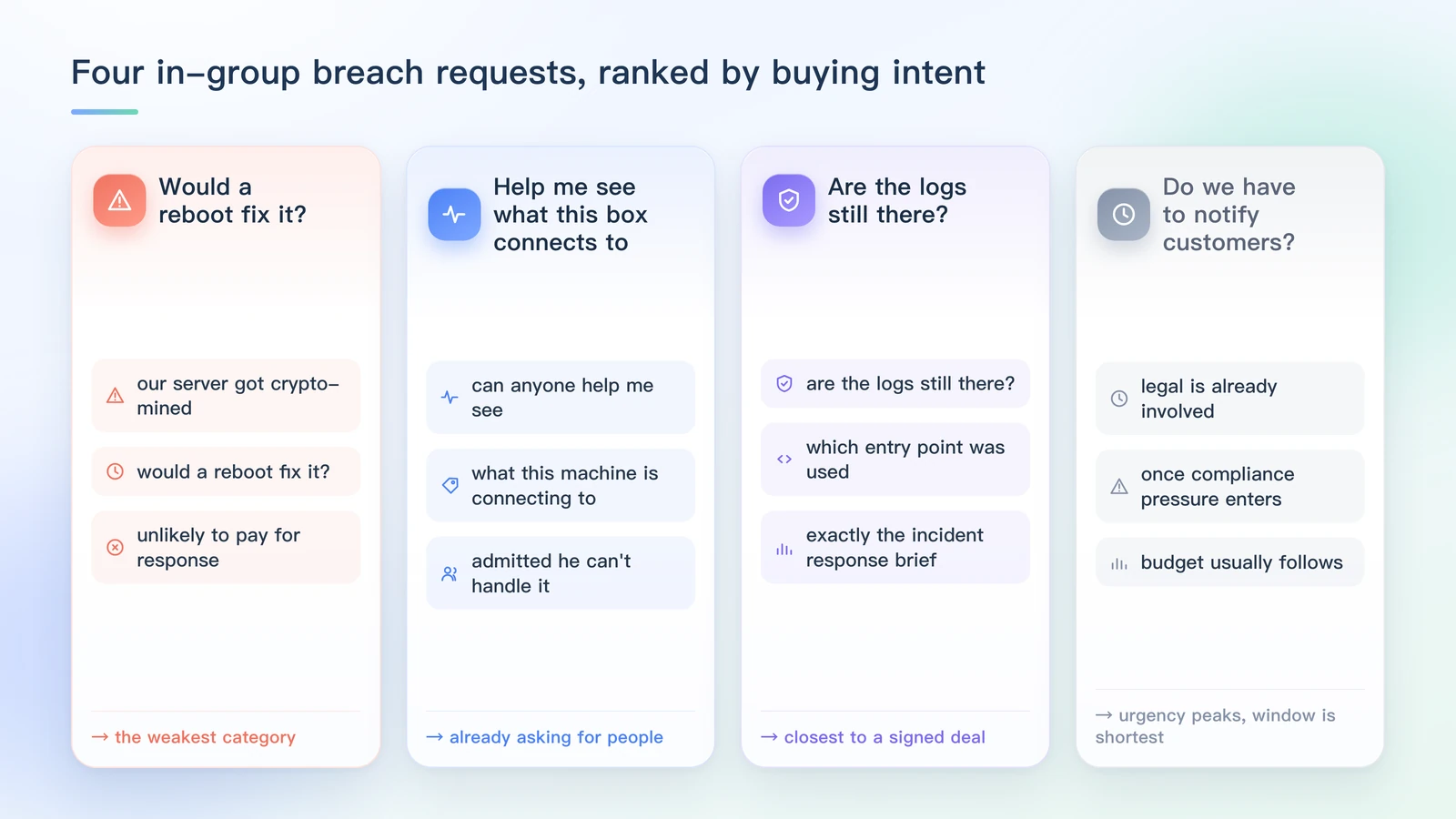 Four in-group breach requests ranked by buying intent: would a reboot fix it, can anyone help me see what this machine is connecting to, are the logs still there and can the attack path be reconstructed, and do we have to notify customers because legal is involved