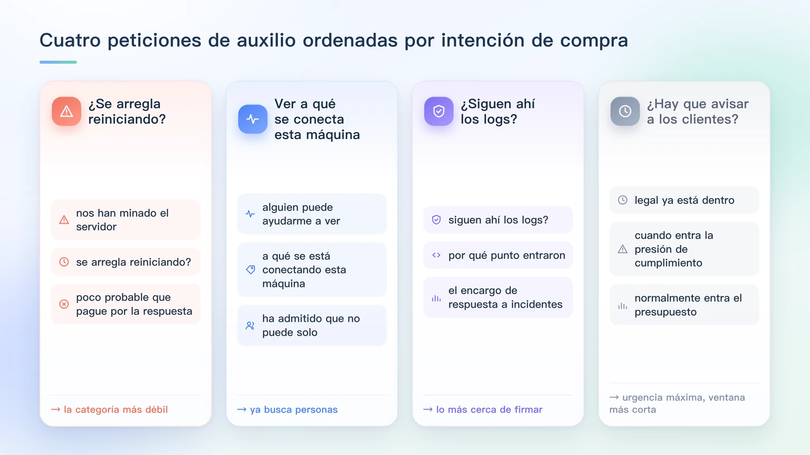 Cuatro peticiones de auxilio en grupos ordenadas por intención de compra: se arregla reiniciando; alguien puede ayudarme a ver a qué se conecta esta máquina; siguen ahí los logs y se puede reconstruir la ruta del ataque; y hay que avisar a los clientes porque legal ya está dentro