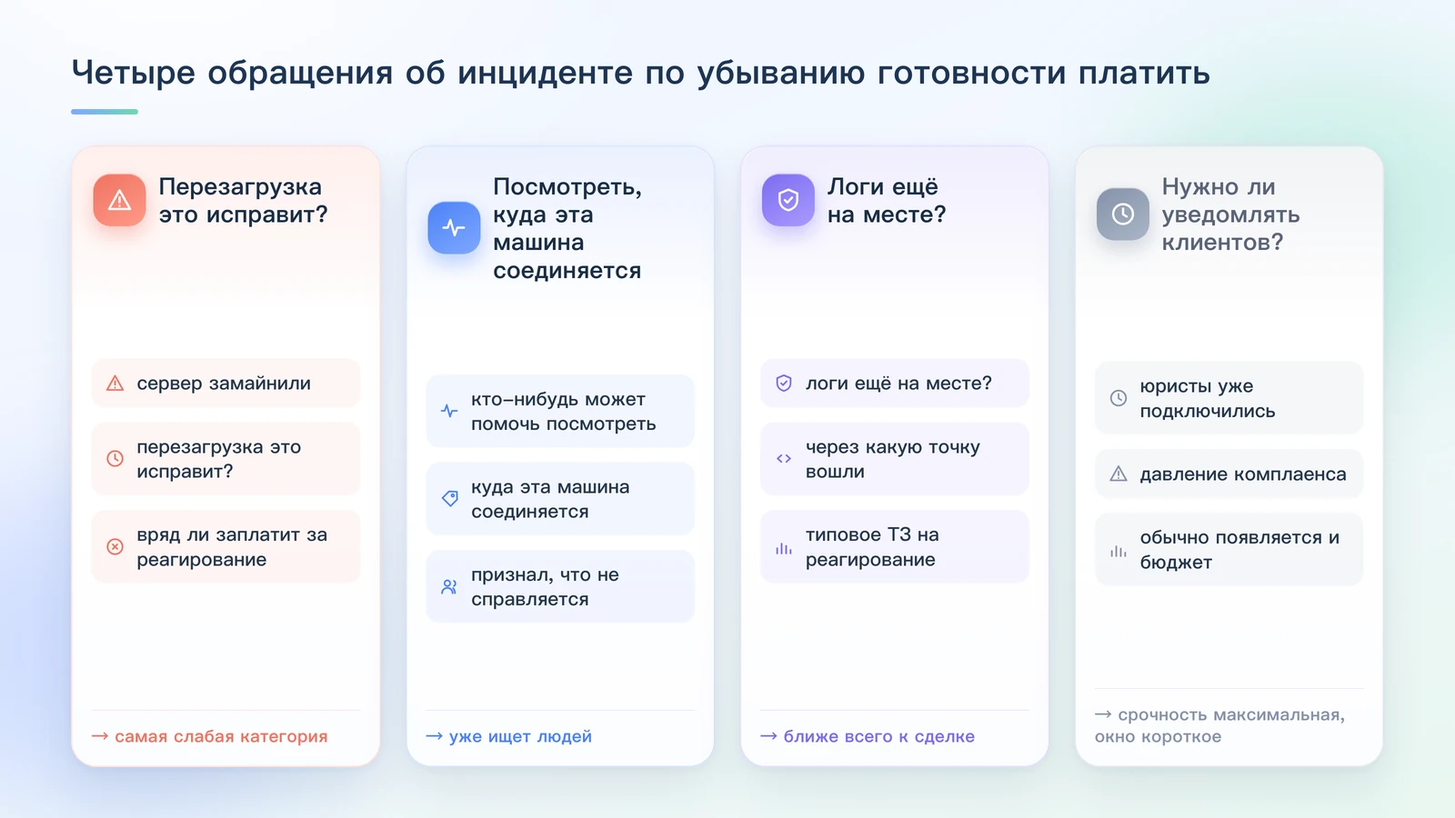 Четыре обращения об инциденте по убыванию готовности платить: перезагрузка это исправит; кто может помочь посмотреть, куда эта машина соединяется; логи ещё на месте и путь атаки восстановить можно; нужно ли уведомлять клиентов, юристы уже подключились