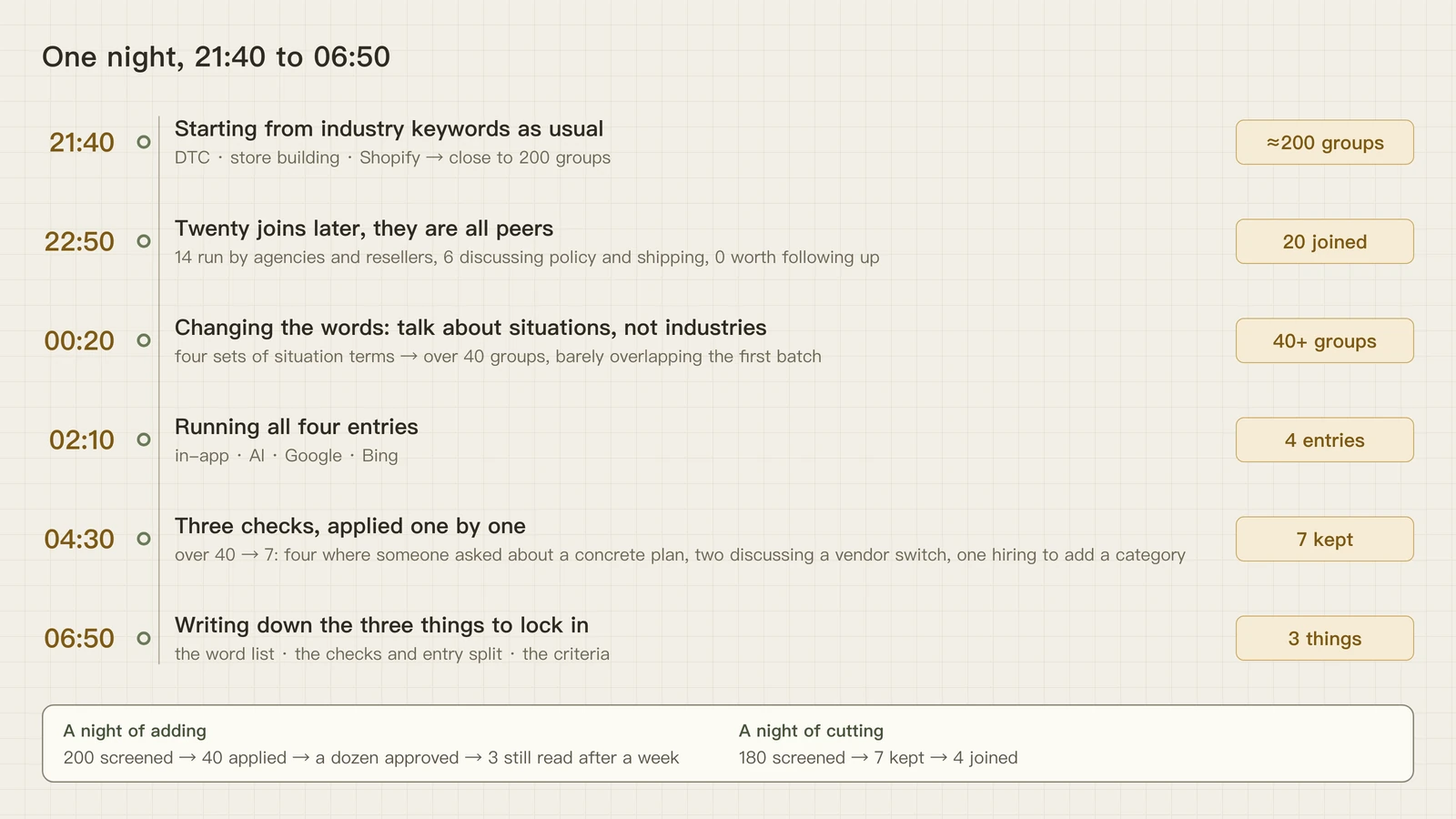 The overnight timeline: around 200 groups found with industry words at 21:40, 20 joins that turned out to be peers at 22:50, 40+ groups from situation words at 00:20, four entries run at 02:10, three checks leaving seven at 04:30, three things to lock in at 06:50