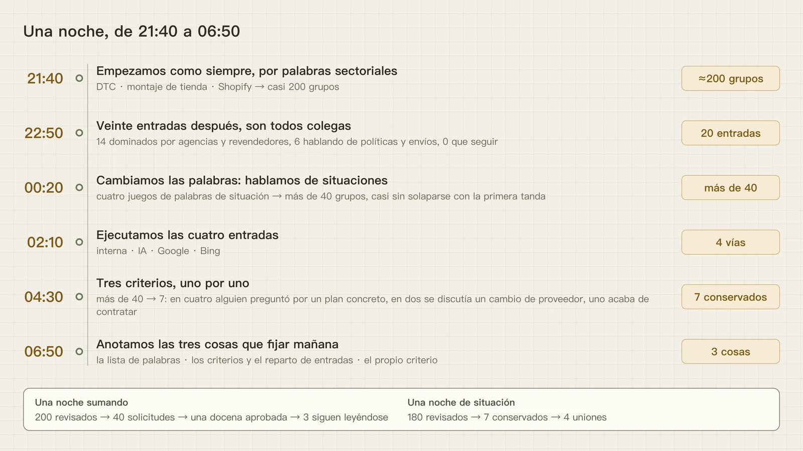 La línea de tiempo de la noche: unos 200 grupos con palabras del sector a las 21:40, 20 uniones que resultaron ser competidores a las 22:50, más de 40 grupos con palabras de situación a las 00:20, cuatro vías a las 02:10, tres criterios que dejan siete a las 04:30 y tres cosas que fijar a las 06:50