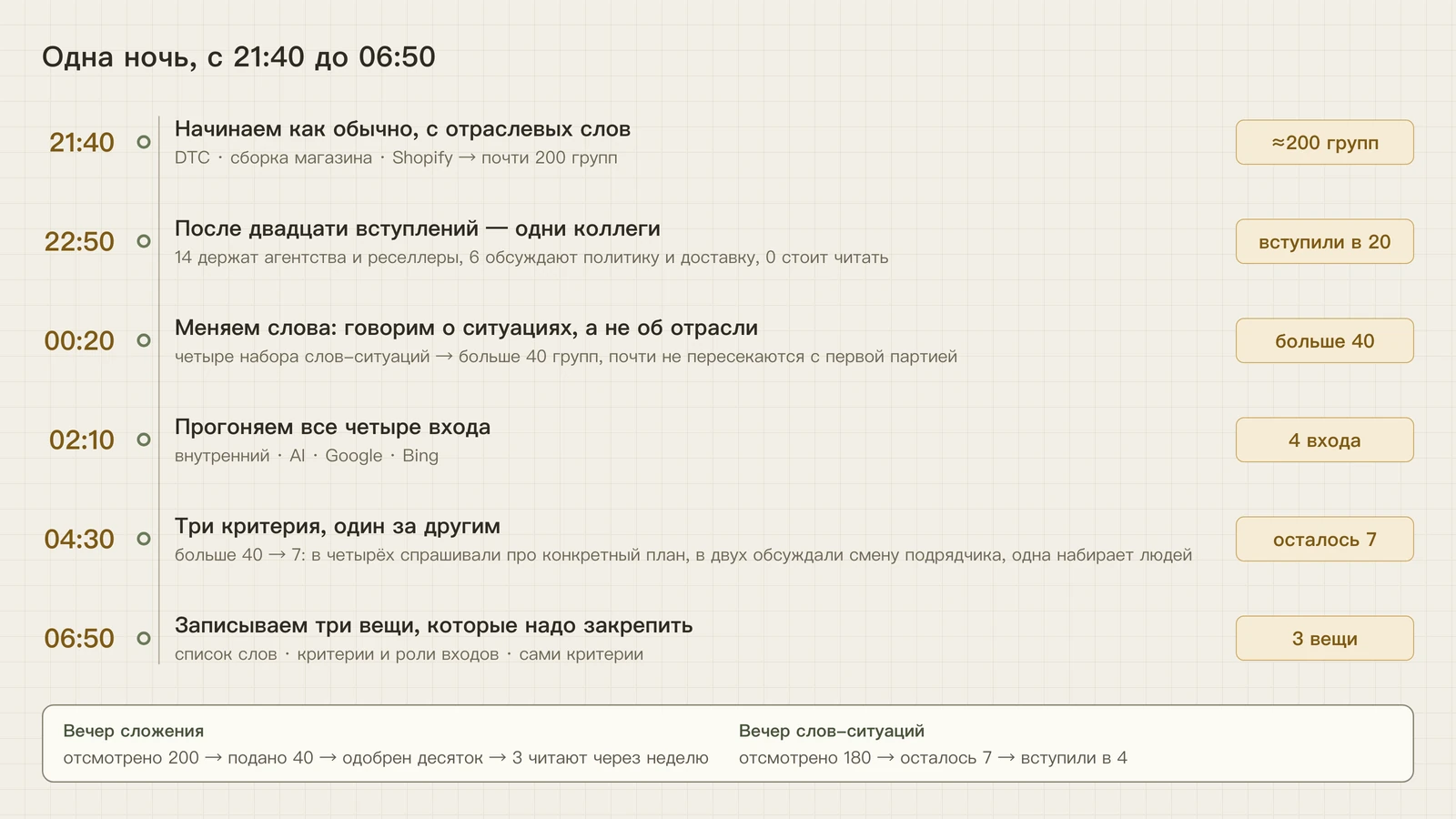 Таймлайн одной ночи: в 21:40 около 200 групп по отраслевым словам, в 22:50 двадцать вступлений оказались конкурентами, в 00:20 больше 40 групп по словам-ситуациям, в 02:10 четыре входа по очереди, в 04:30 три критерия оставили семь, в 06:50 три вещи на закрепление