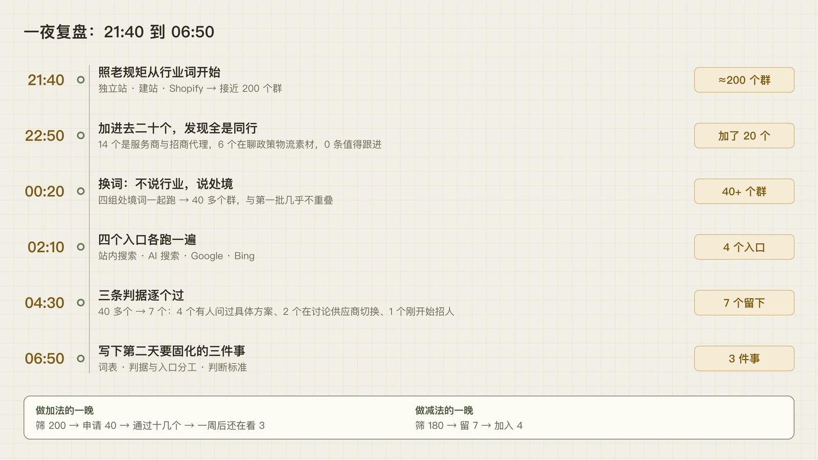 一夜复盘时间轴：21:40 用行业词搜出约二百个群，22:50 加了二十个发现全是同行，00:20 换成处境词搜到四十多个群，02:10 四个入口各跑一遍，04:30 三条判据留下七个，06:50 写下三件要固化的事