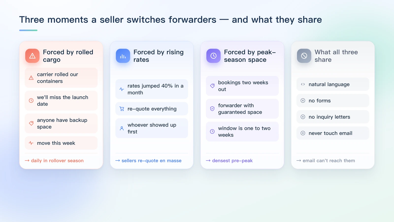 Three switching moments at a glance: forced by rolled cargo (carrier rolled our containers, we'll miss the launch date, backup space, move this week), forced by rising rates (rates jumped 40% in a month, re-quote everything, whoever showed up first), forced by peak-season space (bookings two weeks out, guaranteed space, a one-to-two-week window) — and what all three share: natural language, no forms, no inquiry letters, never touch email