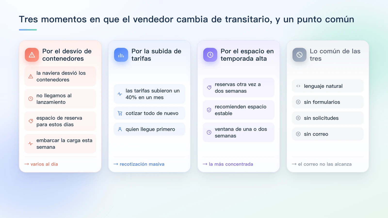 Tarjeta comparativa de los tres momentos de cambio de transitario: por el desvío de contenedores (la naviera desvió los contenedores, no llegamos al lanzamiento, espacio de reserva para estos días, embarcar la carga esta semana), por la subida de tarifas (las tarifas subieron un 40% en un mes, cotizar todo de nuevo, quien llegue primero), por el espacio en temporada alta (reservas otra vez a dos semanas, recomienden espacio estable, ventana de una o dos semanas) — y lo común de las tres: lenguaje natural, sin formularios, sin solicitudes, sin correo