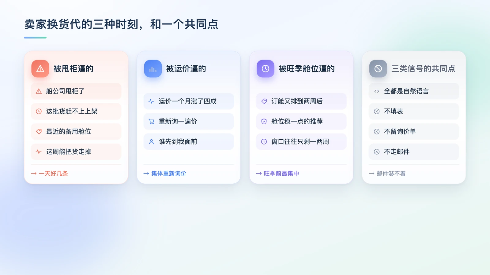 换货代三种时刻对照卡:被甩柜逼的(船公司甩柜了、这批货赶不上上架、最近的备用舱位、这周能把货走掉)、被运价逼的(运价一个月涨了四成、重新询一遍价、谁先到我面前)、被旺季舱位逼的(订舱又排到两周后、舱位稳一点的推荐、窗口往往只剩一两周),以及三类信号的共同点——全都是自然语言,不填表、不留询价单、不走邮件