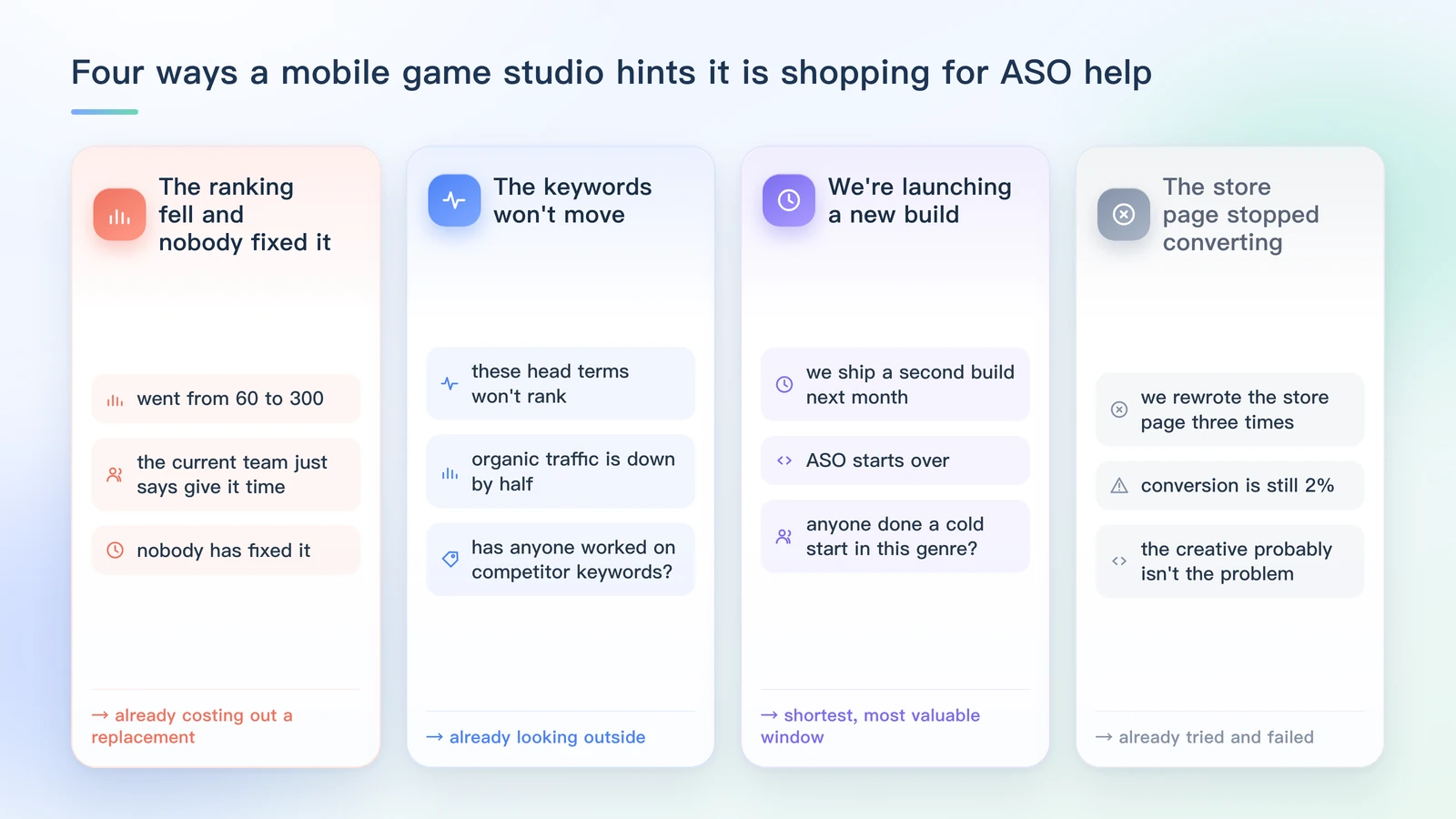 Four complaints that reveal a mobile game studio shopping for ASO help: the ranking fell three days ago and nobody fixed it, the keywords won't move, we're launching a new build and starting from zero, and the store page stopped converting — plus what all four share: plain natural language, no briefs, no purchase orders, no email