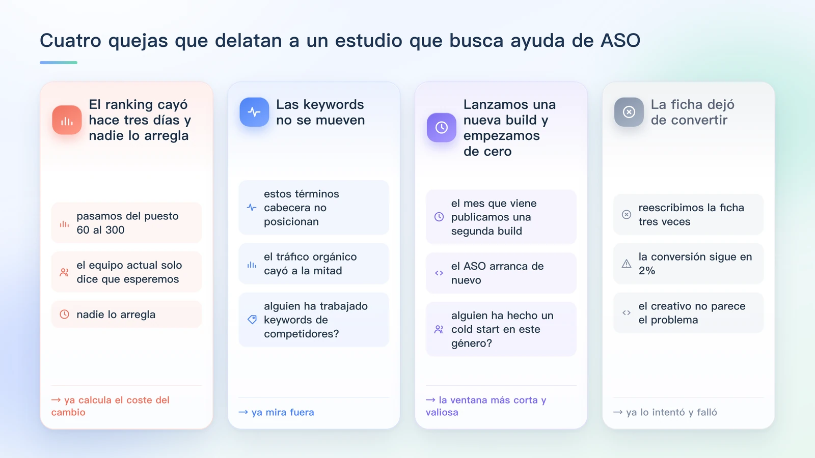 Cuatro quejas que delatan a un estudio móvil buscando ayuda de ASO: el ranking cayó hace tres días y nadie lo arregla; las keywords no se mueven; lanzamos una nueva build y empezamos de cero; y la ficha dejó de convertir