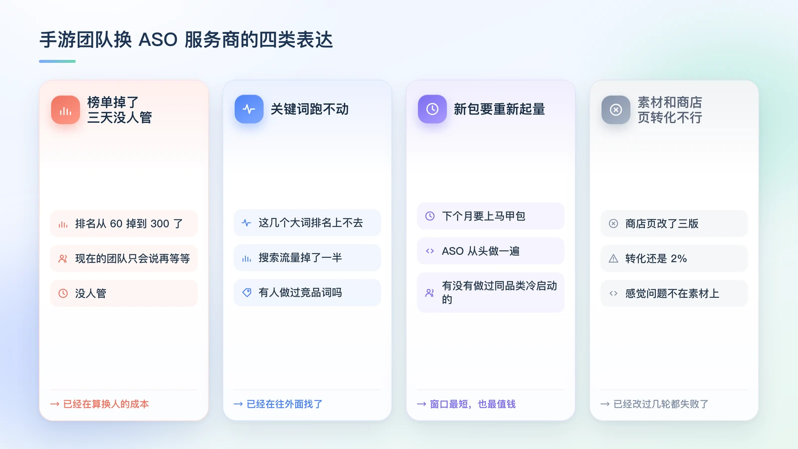 手游团队换 ASO 服务商的四类表达对照卡:榜单掉了三天没人管、关键词跑不动、新包要重新起量、素材和商店页转化不行,以及四类表达的共同点——全是自然语言,不填需求表、不留采购单、不走邮件