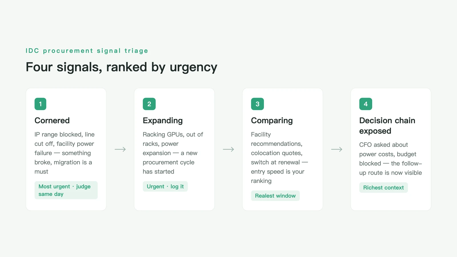 Four procurement signals from data-center buyers — blocked lines, expansion, vendor comparison, exposed decision chains — ranked by urgency