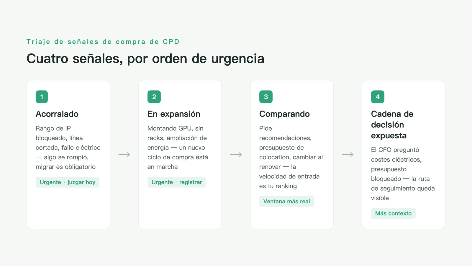 Cuatro señales de compra de compradores de centros de datos — líneas bloqueadas, expansión, comparación de proveedores, cadenas de decisión expuestas — ordenadas por urgencia