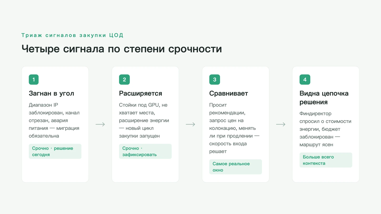 Четыре сигнала закупки от покупателей дата-центров — заблокированные каналы, расширение, сравнение поставщиков, вскрытые цепочки решений — ранжированы по срочности