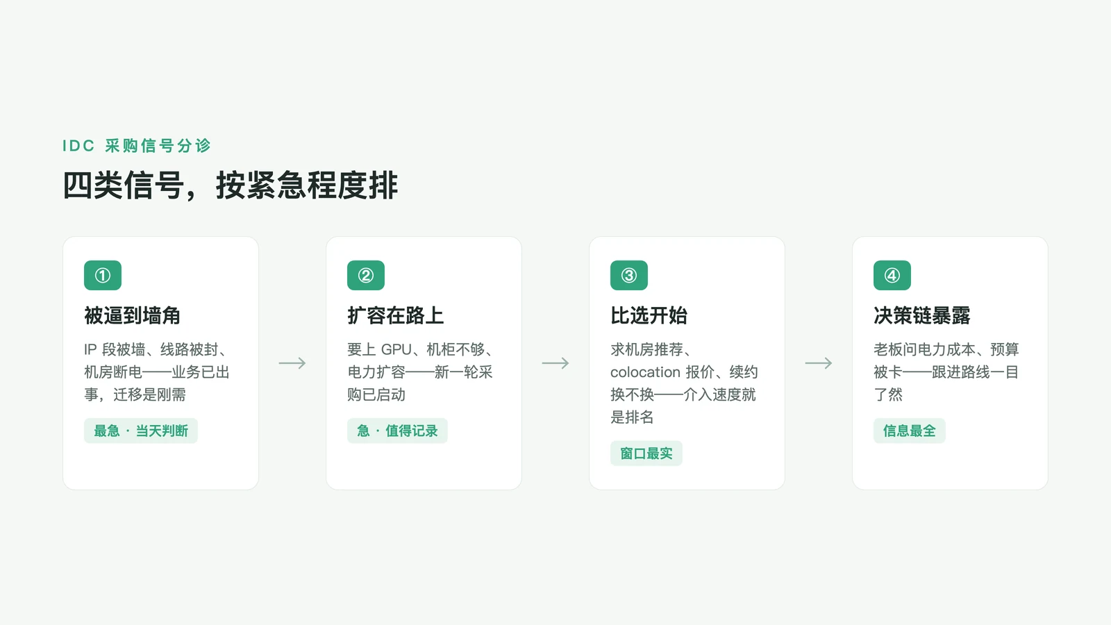 IDC 采购决策人的四类信号:被墙与断电、扩容与电力、比价与推荐、决策链条暴露,按紧急程度排序