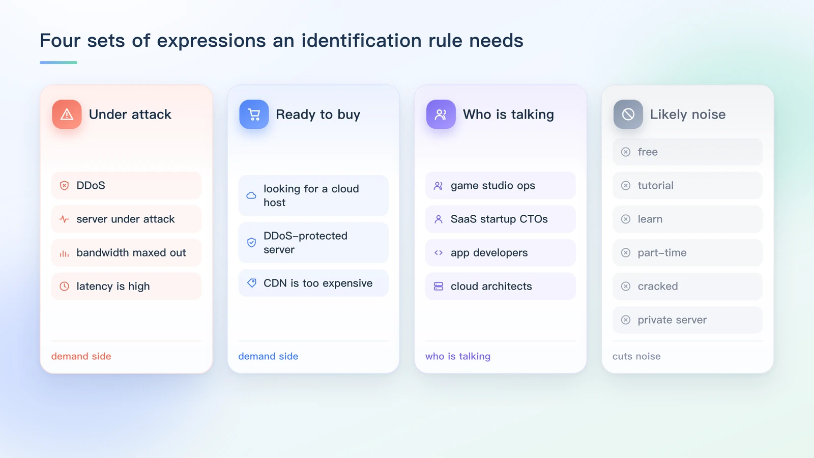 Four sets of expressions to prepare for an identification rule: under attack, ready to buy, who is talking, likely noise