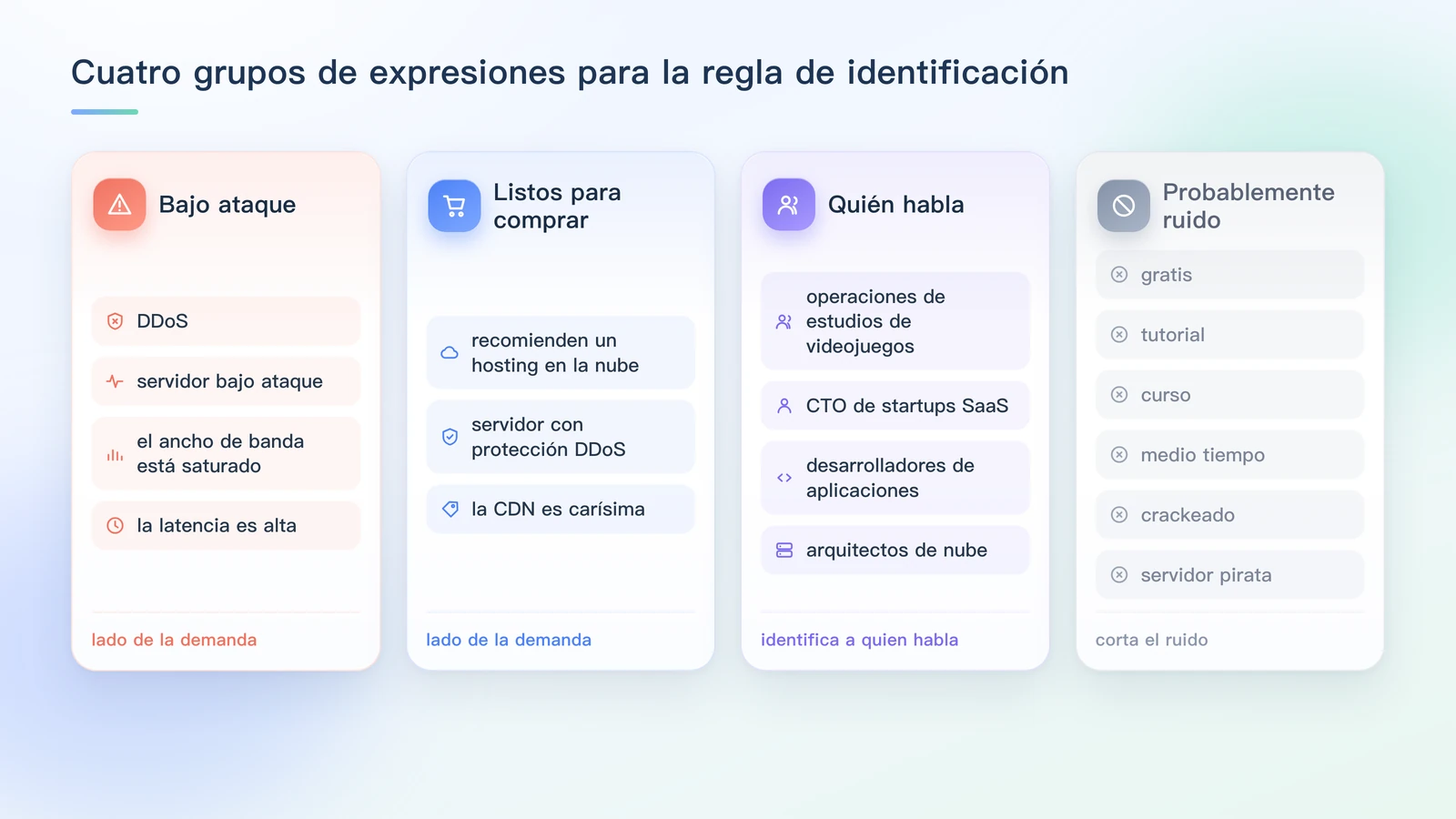 Cuatro grupos de expresiones para la regla de identificación: bajo ataque, listos para comprar, quién habla, probablemente ruido