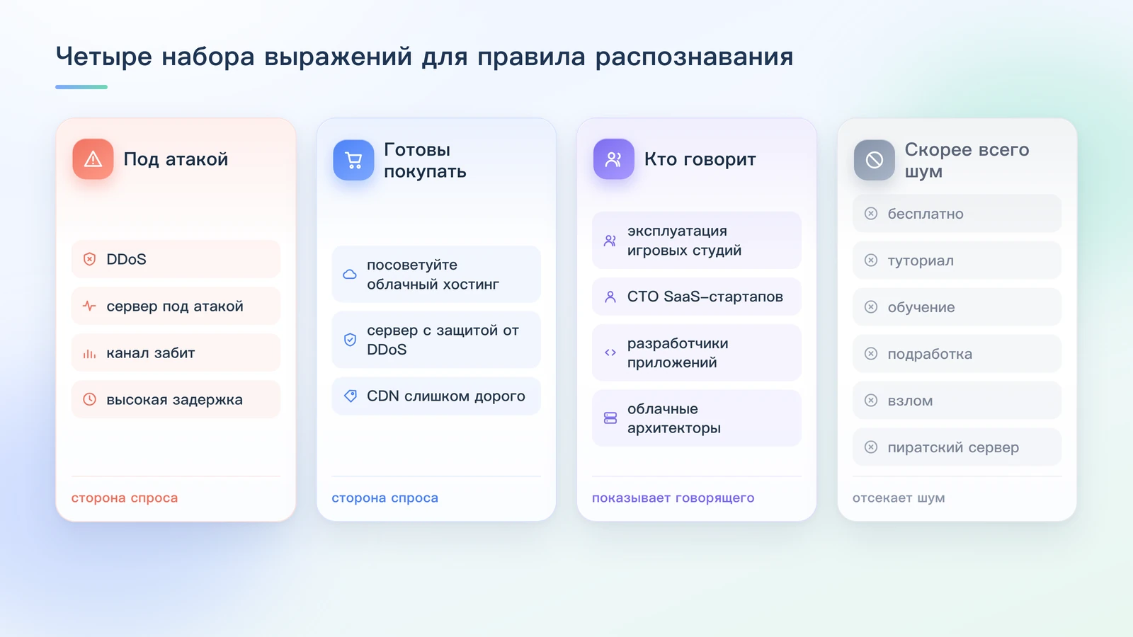 Четыре набора выражений для правила распознавания: под атакой, готовы покупать, кто говорит, скорее всего шум