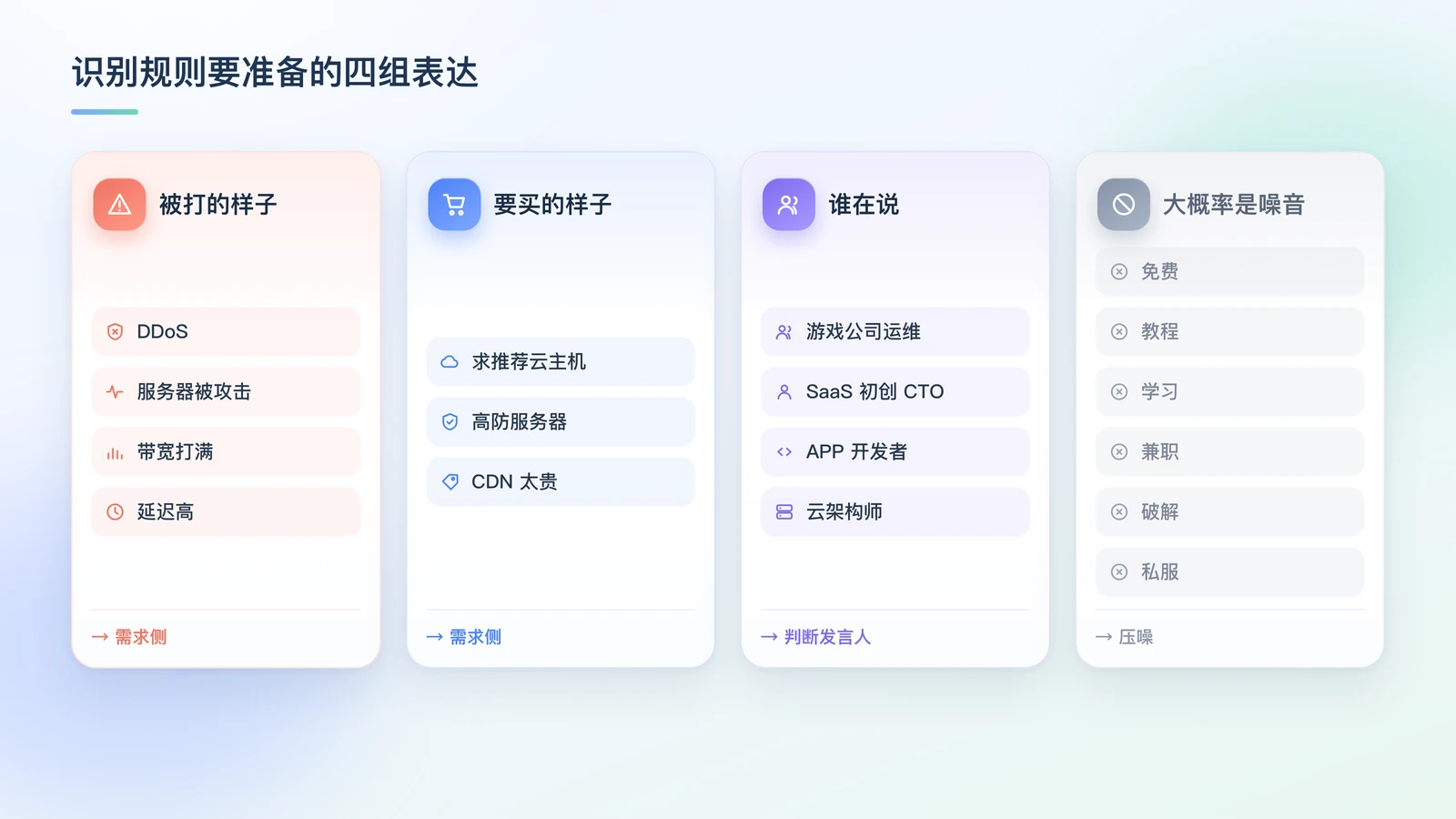 识别规则要提前准备的四组表达：被打的样子、要买的样子、谁在说、大概率是噪音