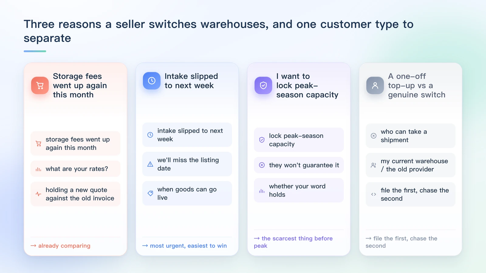 Three motives for a seller switching overseas warehouses: storage fees went up again this month, intake slipped to next week and we'll miss the listing date, and I want to lock peak capacity but they won't guarantee it — plus what all three share: not 'I want to switch' but 'my current warehouse is making this painful'