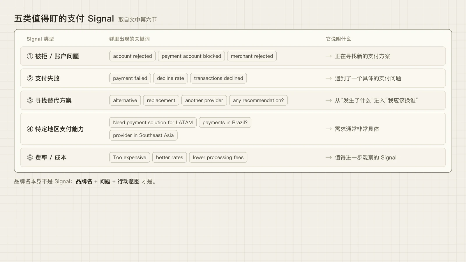 五类支付 Signal 的关键词与含义对照