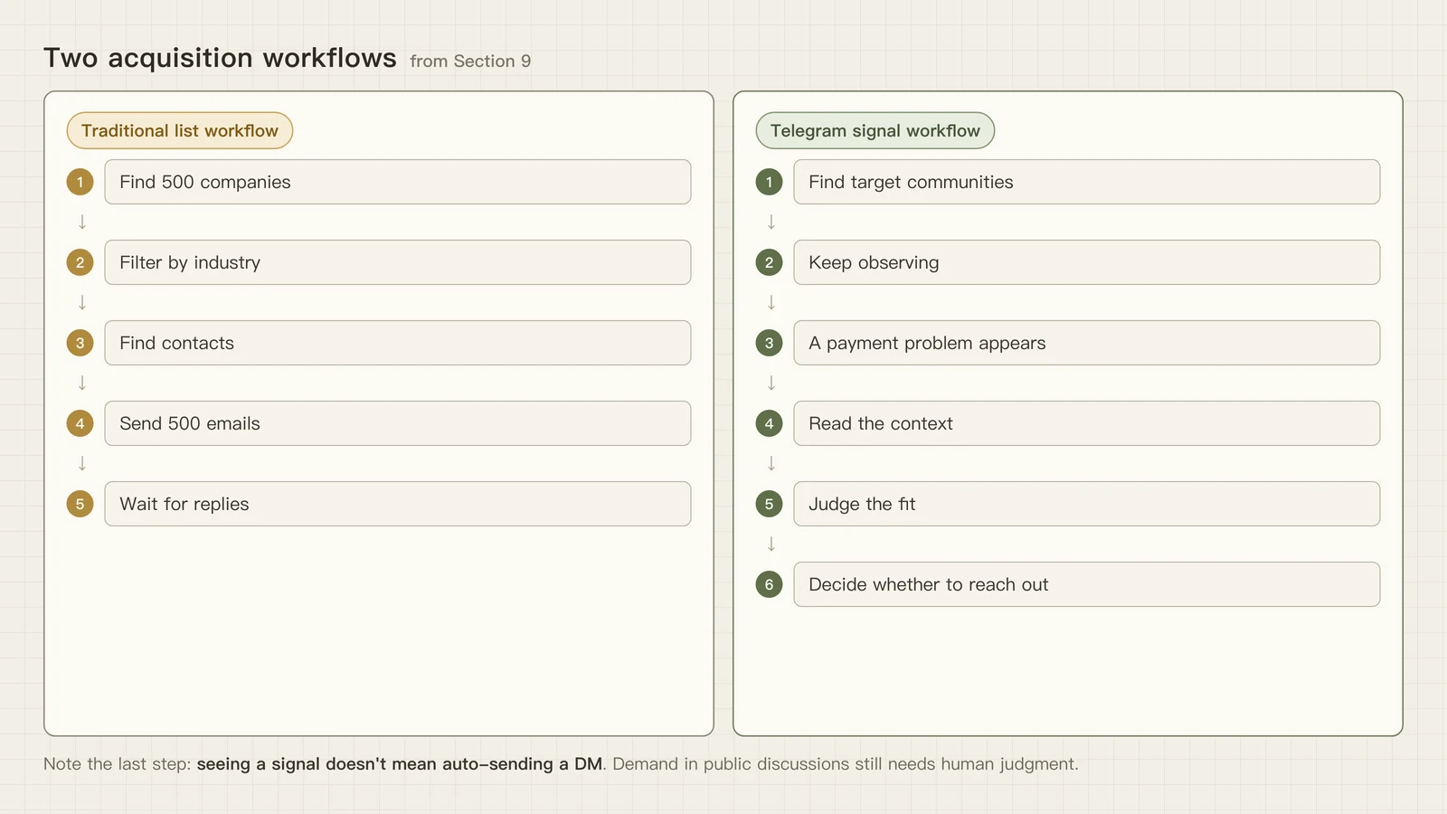 Comparison of the traditional list workflow and the Telegram signal workflow