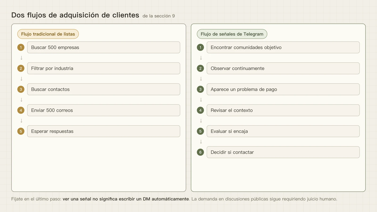 Comparación del flujo tradicional de listas y el flujo de señales de Telegram