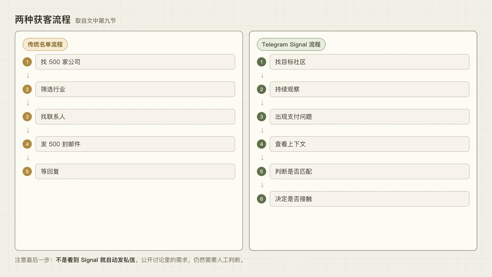 传统名单流程与 Telegram Signal 流程对照