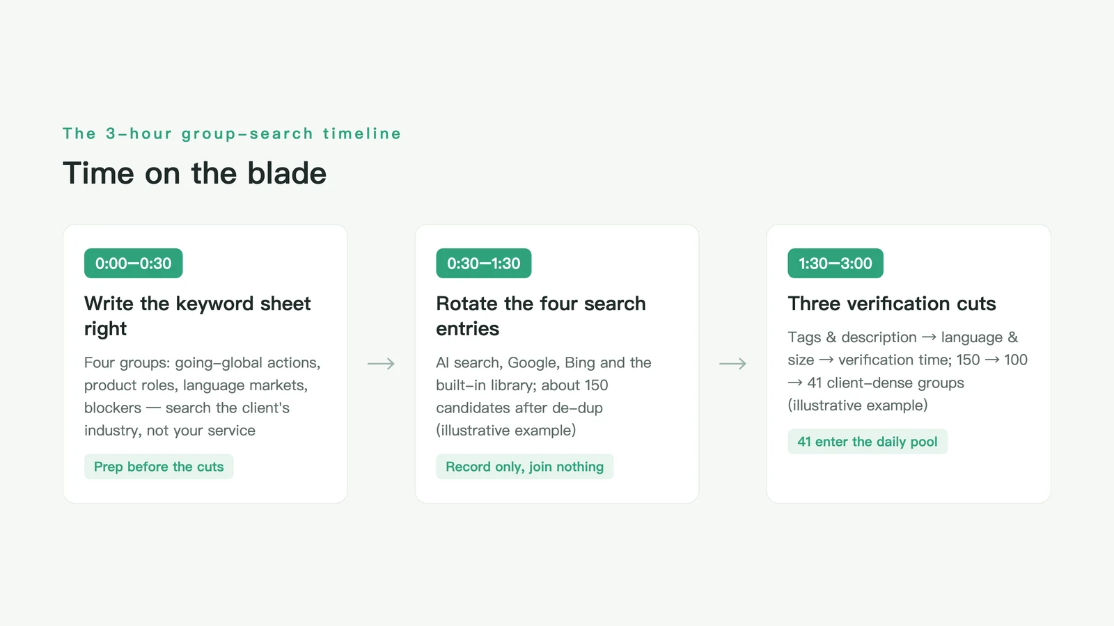 The 3-hour group-search timeline: 30 minutes of keywords, one hour of four-entry searching, one hour of three-cut field verification