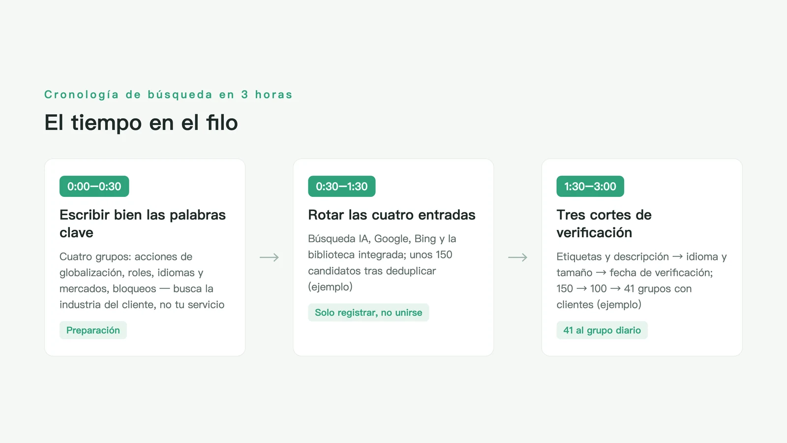 Línea de tiempo de la búsqueda de grupos de 3 horas: 30 minutos de palabras clave, una hora de búsqueda por los cuatro accesos, una hora de verificación por campos en tres cortes