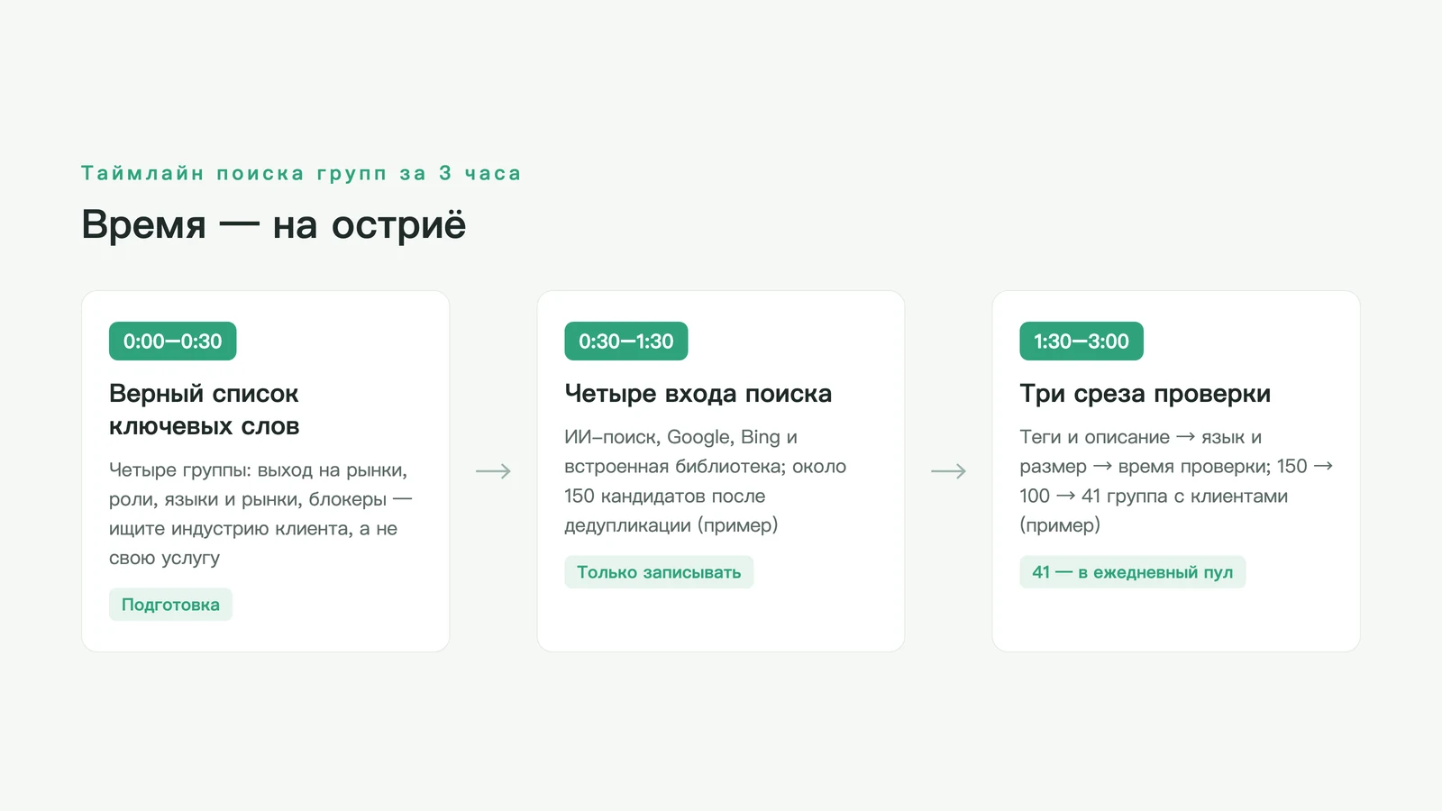 Таймлайн трёхчасового поиска групп: 30 минут на ключевые слова, час на поиск по четырём входам, час на трёхэтапную проверку по полям