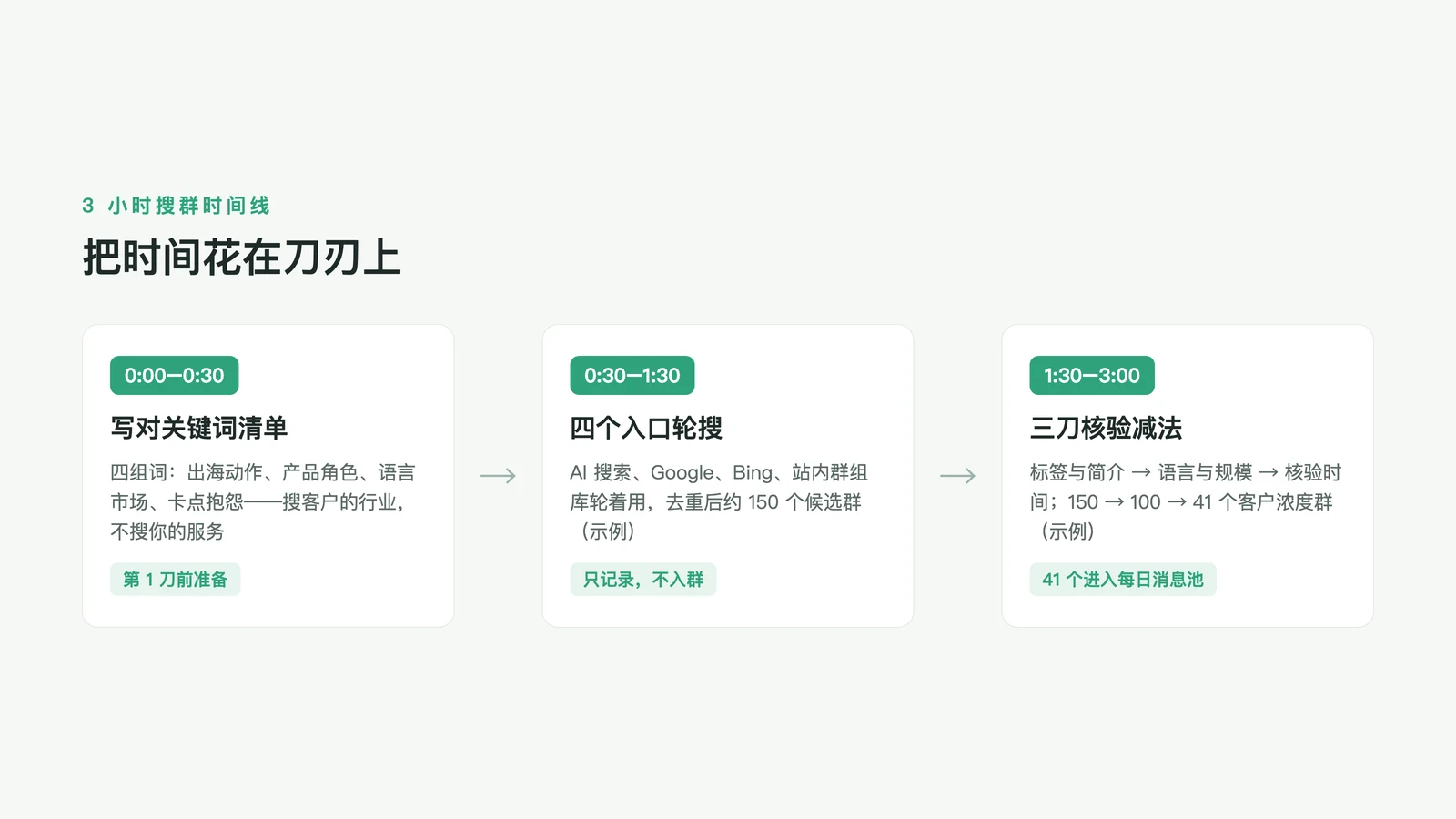 3小时搜群时间线:第1个30分钟写关键词,第2个小时四入口搜群,第3个小时按字段三刀核验