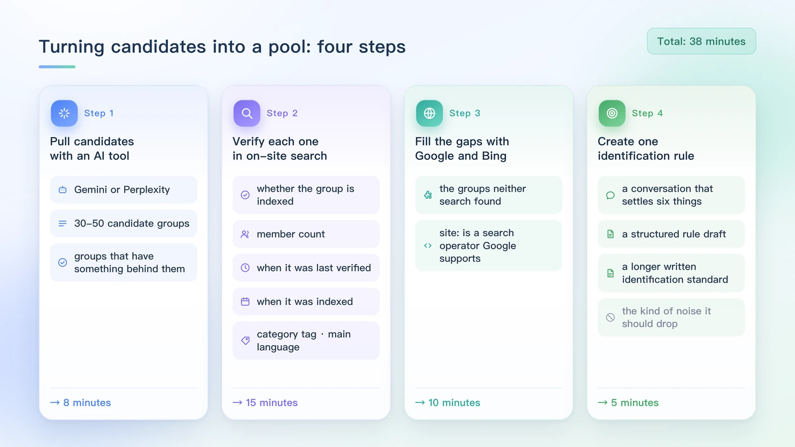 Turning candidates into a pool: what each of the four steps leaves behind