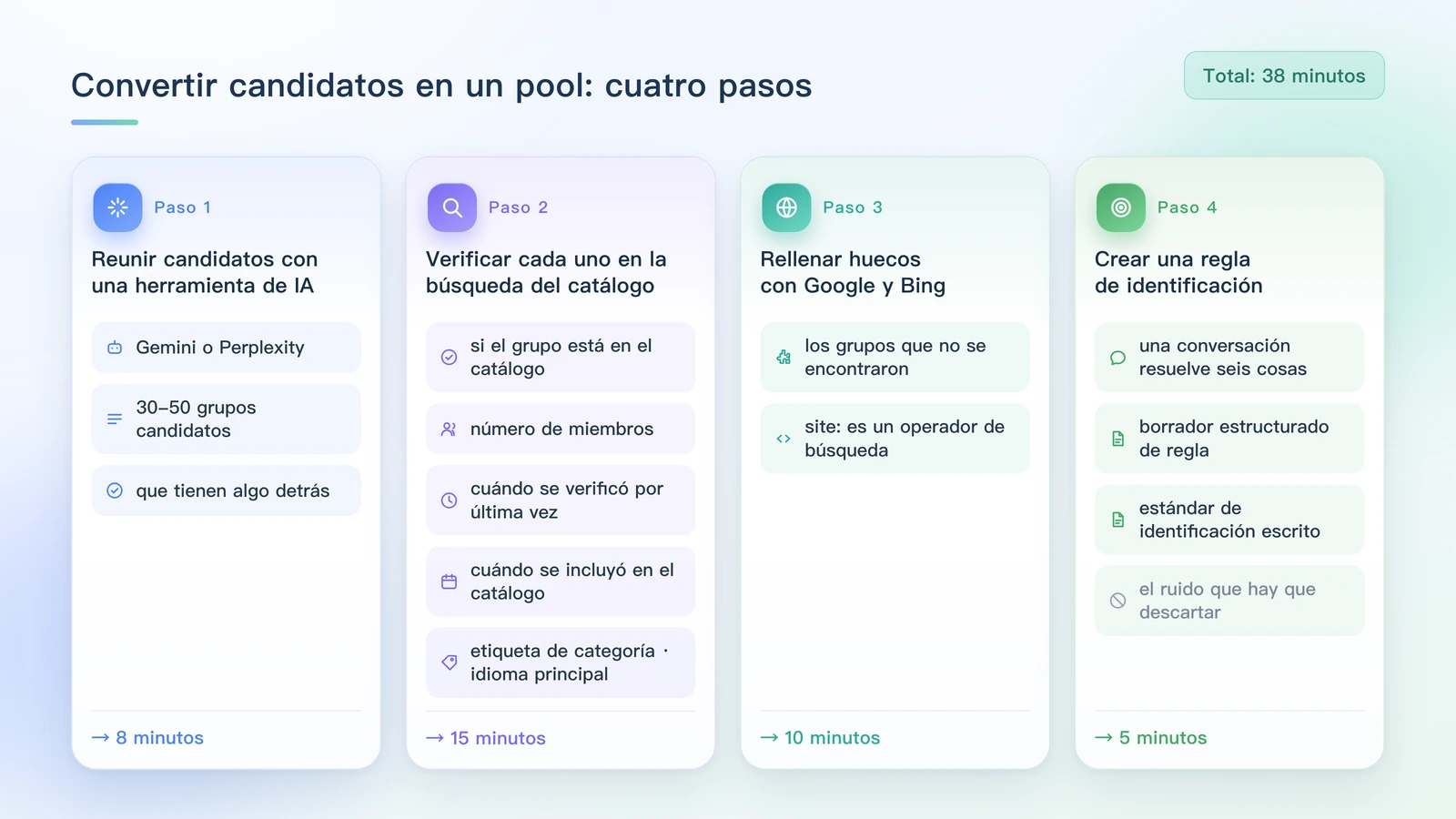Convertir candidatos en un pool: qué deja cada uno de los cuatro pasos