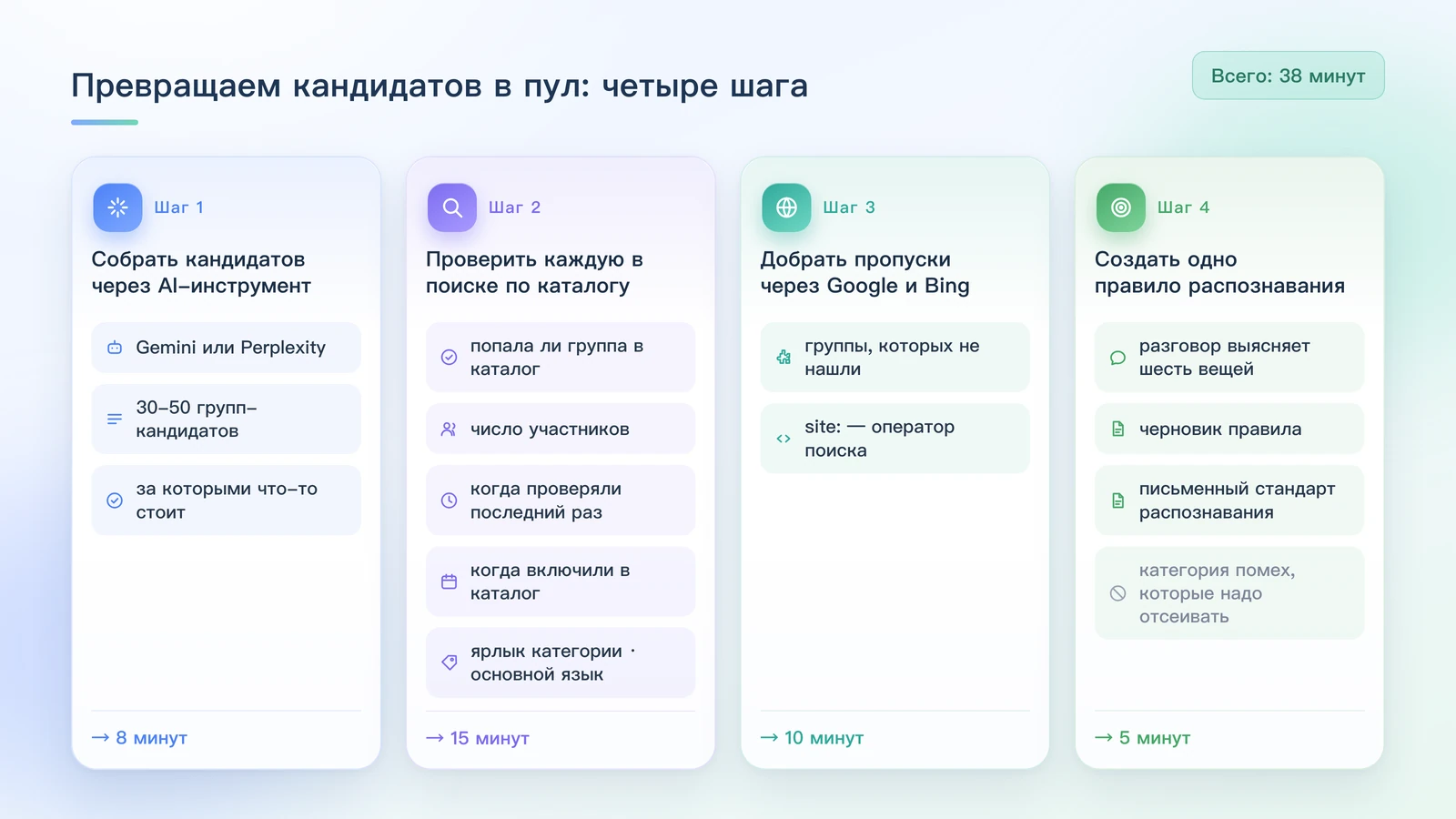 Превращаем кандидатов в пул: что оставляет после себя каждый из четырёх шагов