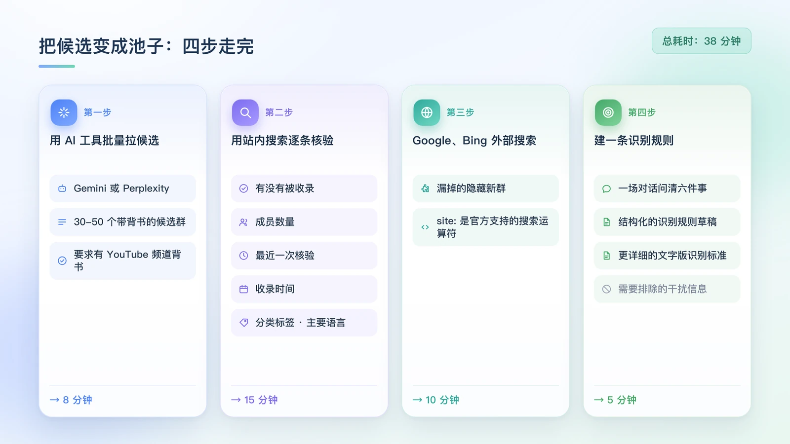 把候选变成池子:四步各自留下什么