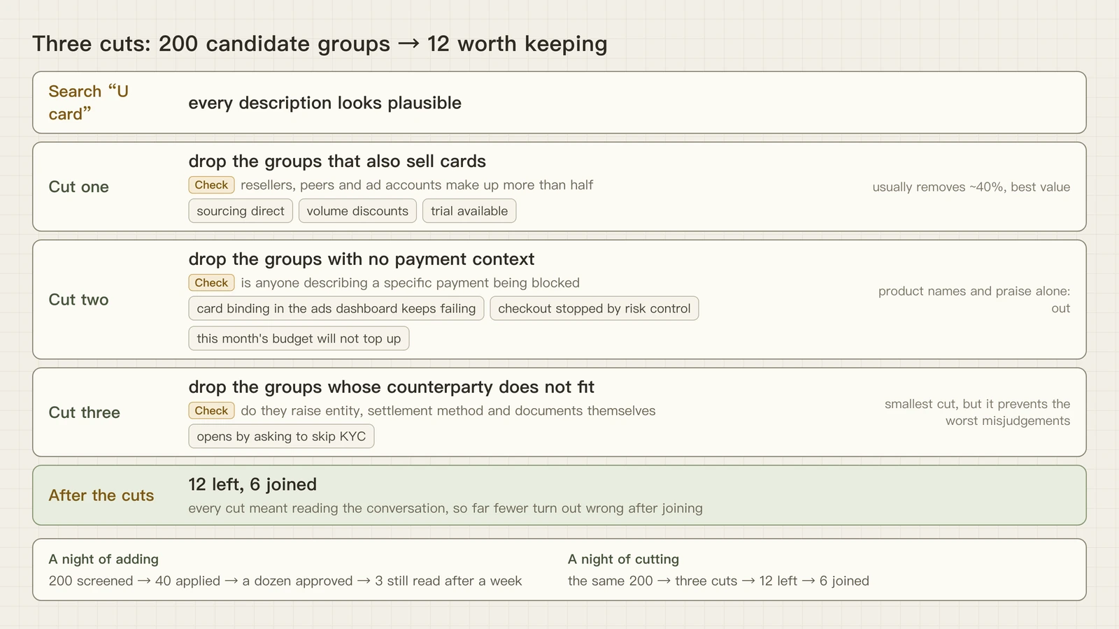Three cuts: 200 candidate groups, minus groups that also sell cards, minus groups with no payment context, minus groups whose counterparty does not fit, leaving 12 of which 6 get joined