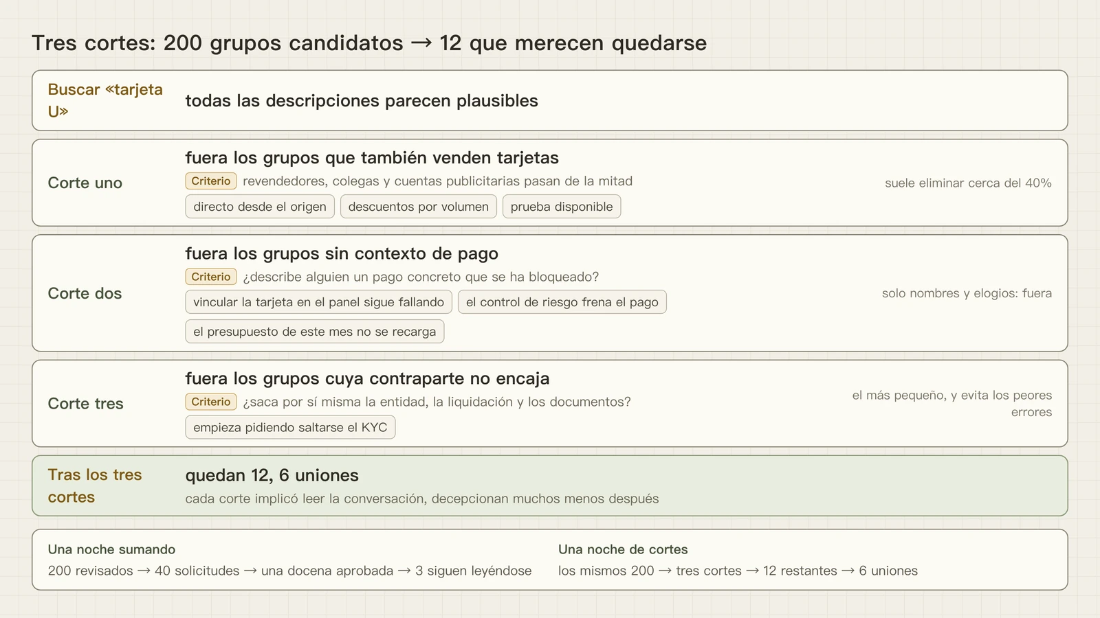 Tres cortes: 200 grupos candidatos, menos los que también venden tarjetas, menos los que no tienen contexto de pago, menos los de contraparte que no encaja, quedan 12 y se entra en 6