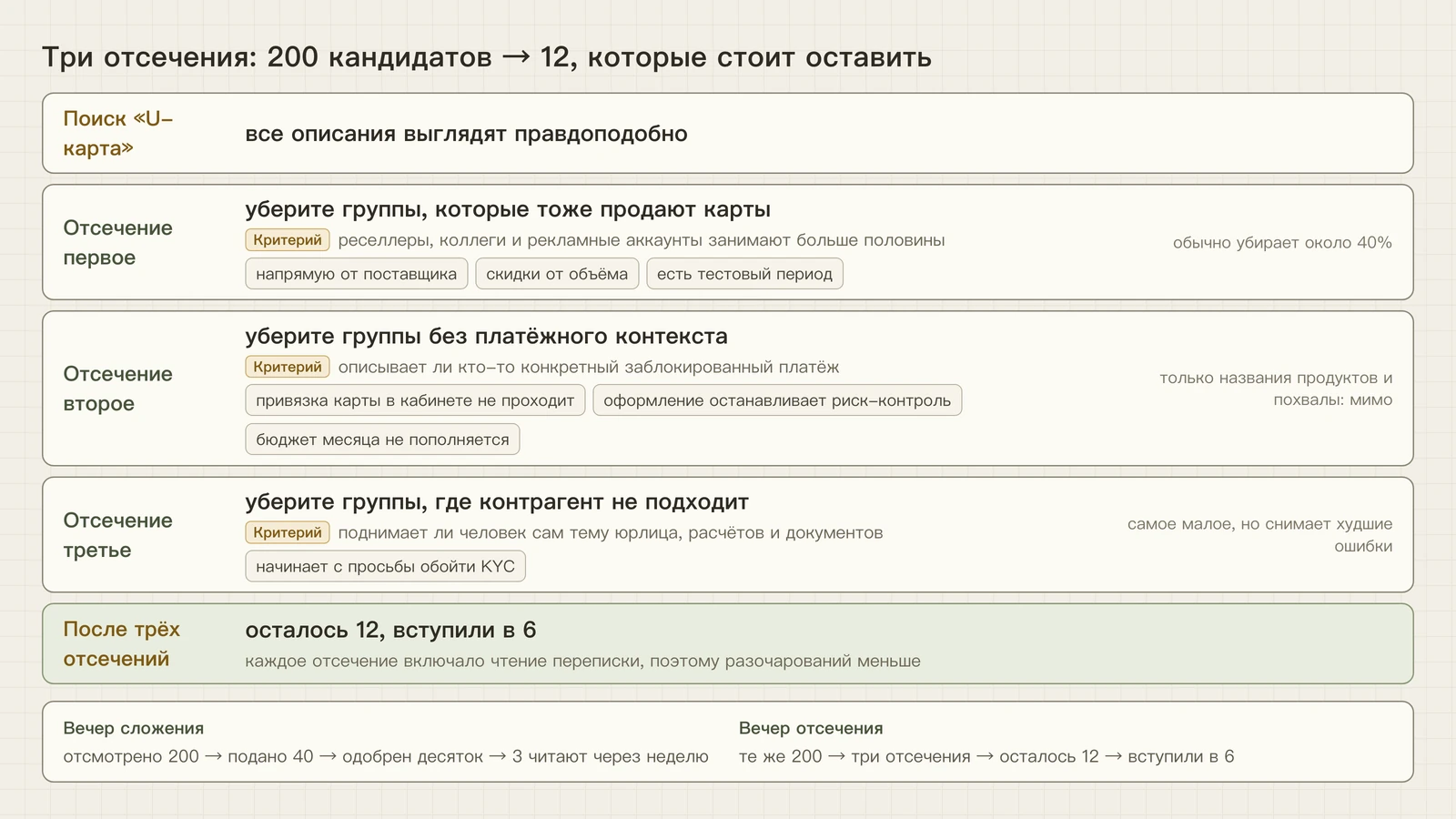 Три отсечения: 200 кандидатов, минус группы, которые тоже продают карты, минус группы без платёжного контекста, минус группы с неподходящим контрагентом — остаётся 12, вступают в 6