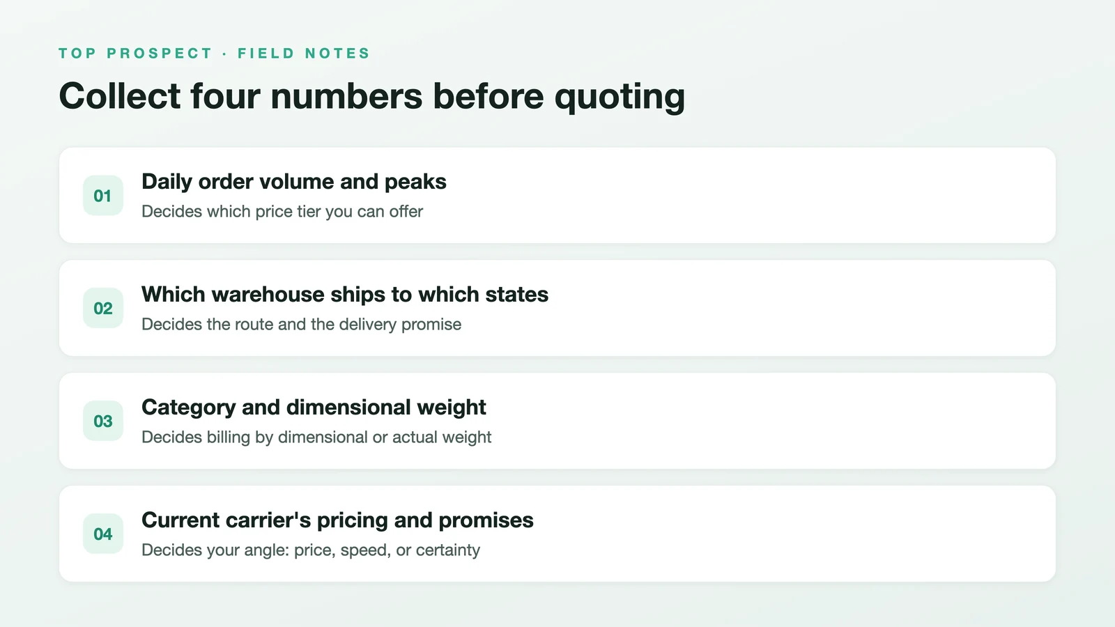 The diagram shows the four numbers to collect before quoting and why each matters: volume sets the price tier, routes set the delivery promise, dimensions set the billing method, and the current carrier sets your angle — all taken from the text.